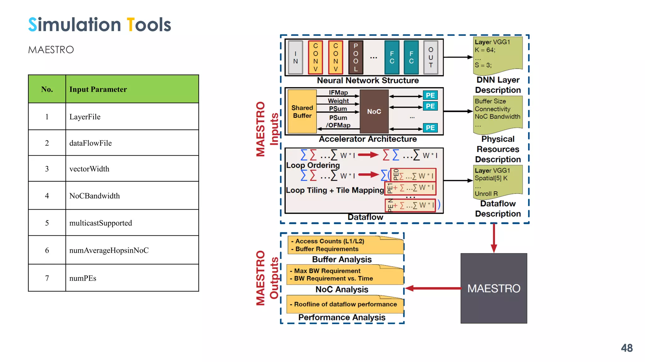Input Parameter
No.
LayerFile
1
dataFlowFile
2
vectorWidth
3
NoCBandwidth
4
multicastSupported
5
numAverageHopsinNoC
6
numPEs
7
48
Simulation Tools
MAESTRO
 