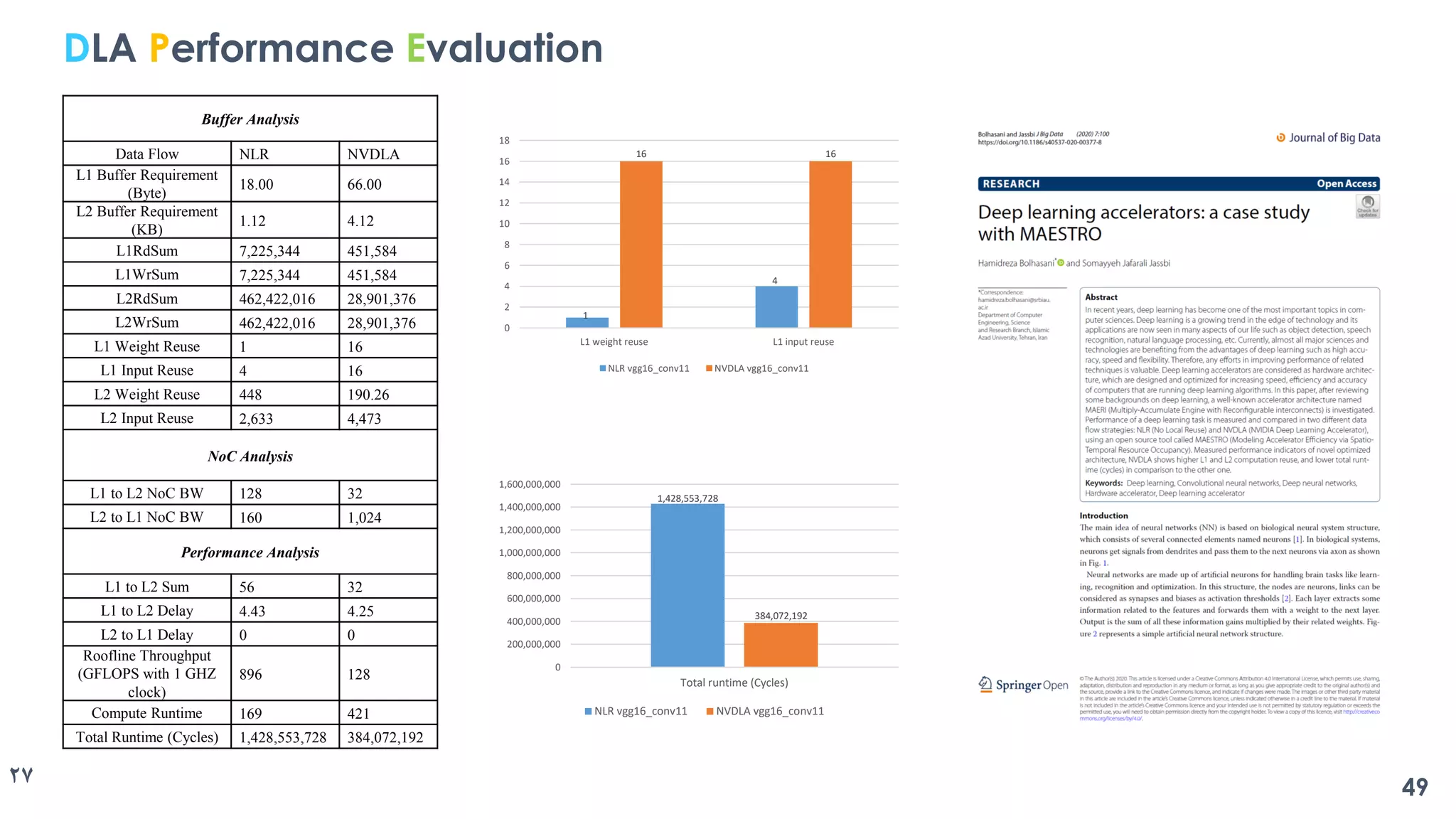 27
Buffer Analysis
Data Flow NLR NVDLA
L1 Buffer Requirement
(Byte)
18.00 66.00
L2 Buffer Requirement
(KB)
1.12 4.12
L1RdSum 7,225,344 451,584
L1WrSum 7,225,344 451,584
L2RdSum 462,422,016 28,901,376
L2WrSum 462,422,016 28,901,376
L1 Weight Reuse 1 16
L1 Input Reuse 4 16
L2 Weight Reuse 448 190.26
L2 Input Reuse 2,633 4,473
NoC Analysis
L1 to L2 NoC BW 128 32
L2 to L1 NoC BW 160 1,024
Performance Analysis
L1 to L2 Sum 56 32
L1 to L2 Delay 4.43 4.25
L2 to L1 Delay 0 0
Roofline Throughput
(GFLOPS with 1 GHZ
clock)
896 128
Compute Runtime 169 421
Total Runtime (Cycles) 1,428,553,728 384,072,192
1,428,553,728
384,072,192
0
200,000,000
400,000,000
600,000,000
800,000,000
1,000,000,000
1,200,000,000
1,400,000,000
1,600,000,000
Total runtime (Cycles)
NLR vgg16_conv11 NVDLA vgg16_conv11
1
4
16 16
0
2
4
6
8
10
12
14
16
18
L1 weight reuse L1 input reuse
NLR vgg16_conv11 NVDLA vgg16_conv11
49
DLA Performance Evaluation
 