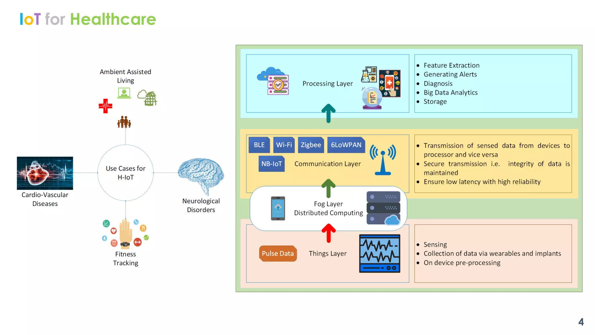 IoT for Healthcare
4
 