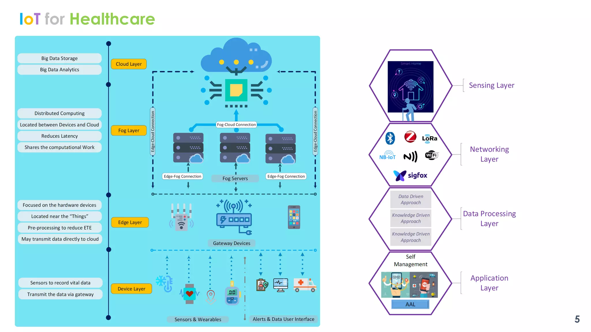 IoT for Healthcare
5
 