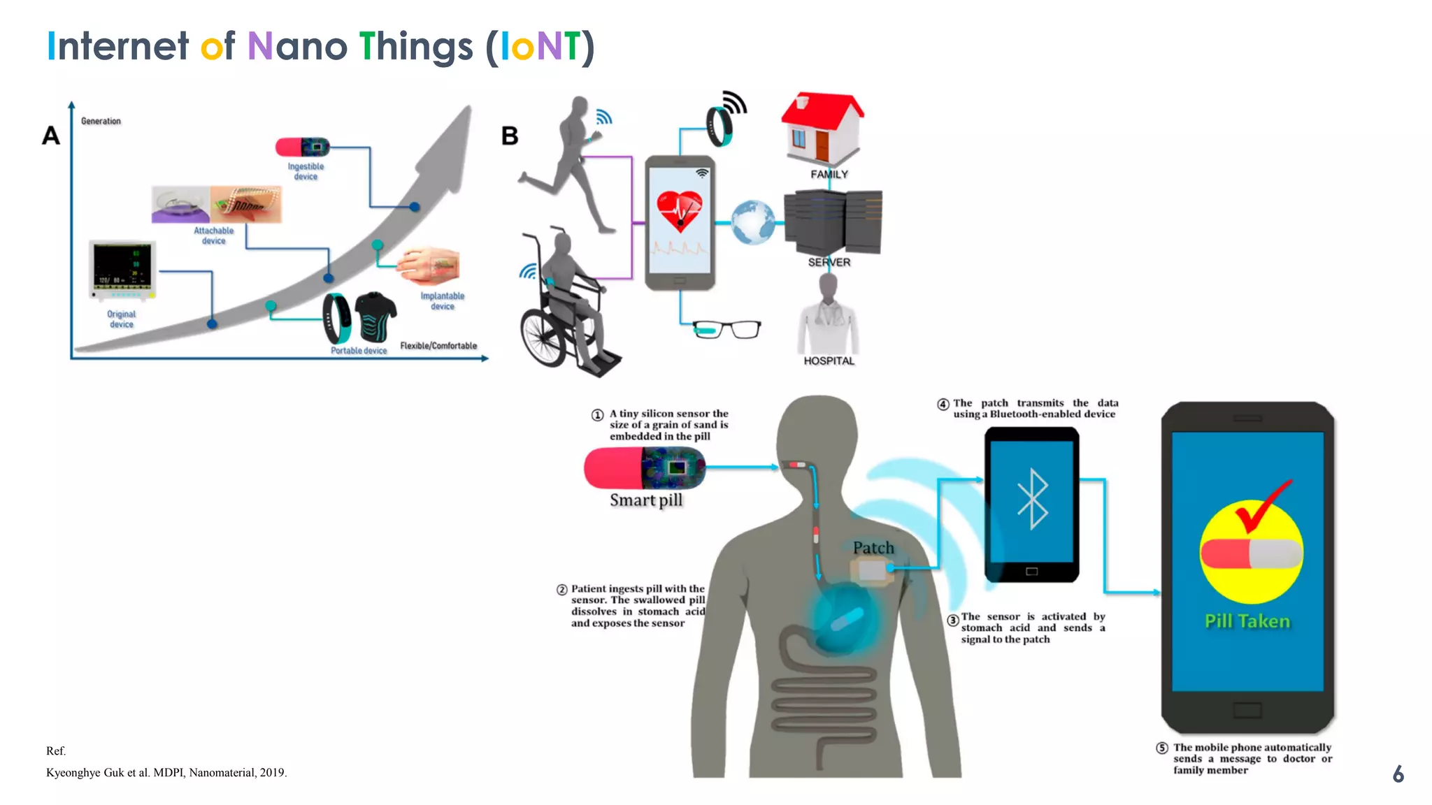 6
Internet of Nano Things (IoNT)
Ref.
Kyeonghye Guk et al. MDPI, Nanomaterial, 2019.
 