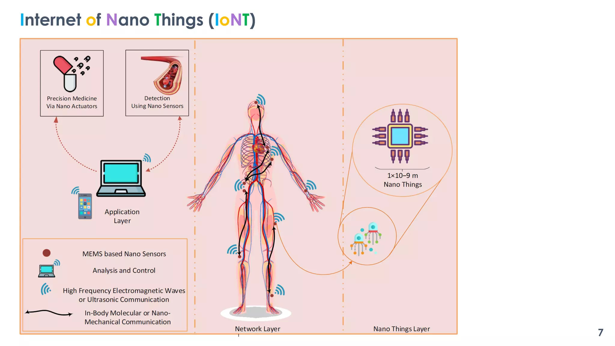 7
Internet of Nano Things (IoNT)
 