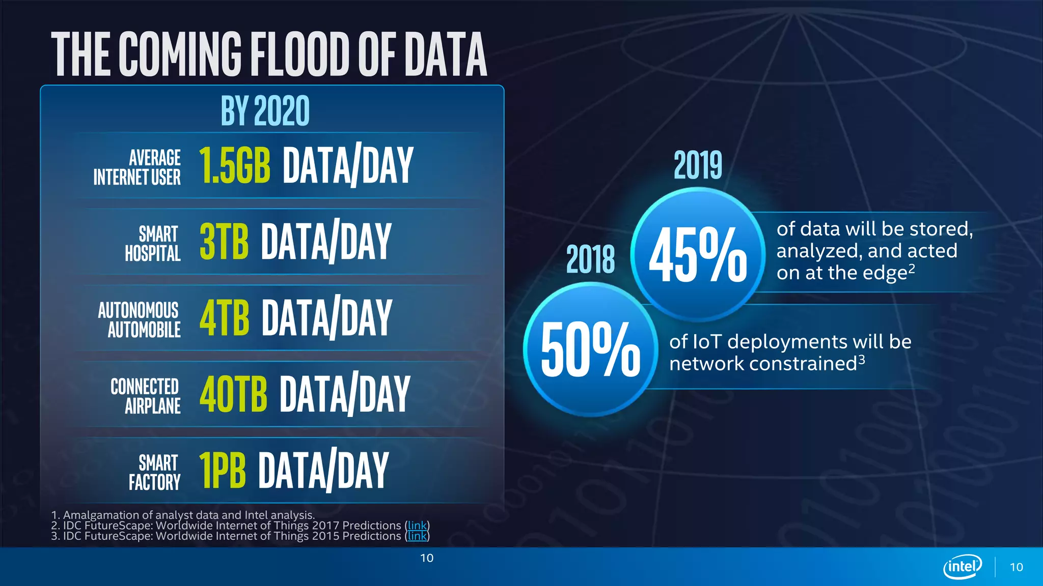 1. Amalgamation of analyst data and Intel analysis.
2. IDC FutureScape: Worldwide Internet of Things 2017 Predictions (link)
3. IDC FutureScape: Worldwide Internet of Things 2015 Predictions (link)
50%
45%
of data will be stored,
analyzed, and acted
on at the edge22018
2019
of IoT deployments will be
network constrained3
By2020
Average
internetuser 1.5GB data/day
Smart
hospital 3TB data/day
Autonomous
automobile 4TB data/day
Connected
airplane 40TB data/day
Smart
factory 1PB data/day
10
10
 