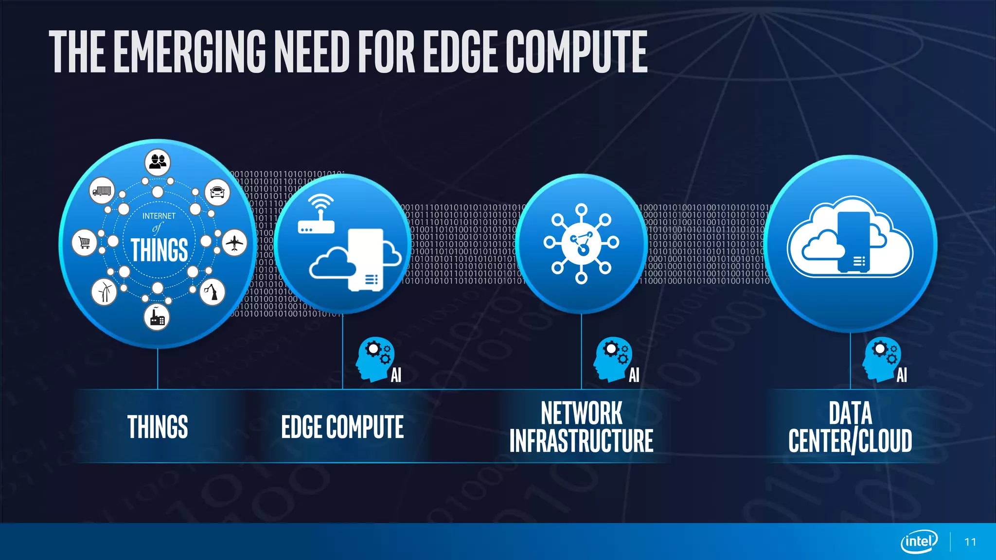 Things Network
Infrastructure
Data
Center/CloudEdgeCompute
11
 