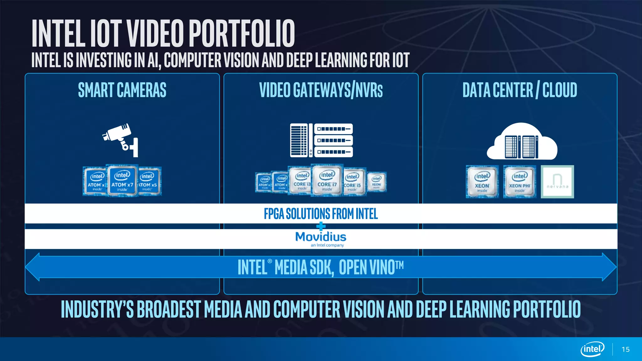 SmartCameras VideoGateways/NVRs Datacenter/Cloud
FPGAsolutionsfromintel
CV
Intel®MediaSDK, OPENVINOTM
Industry’sBroadestMediaandComputerVisionandDeepLearningPortfolio
15
 
