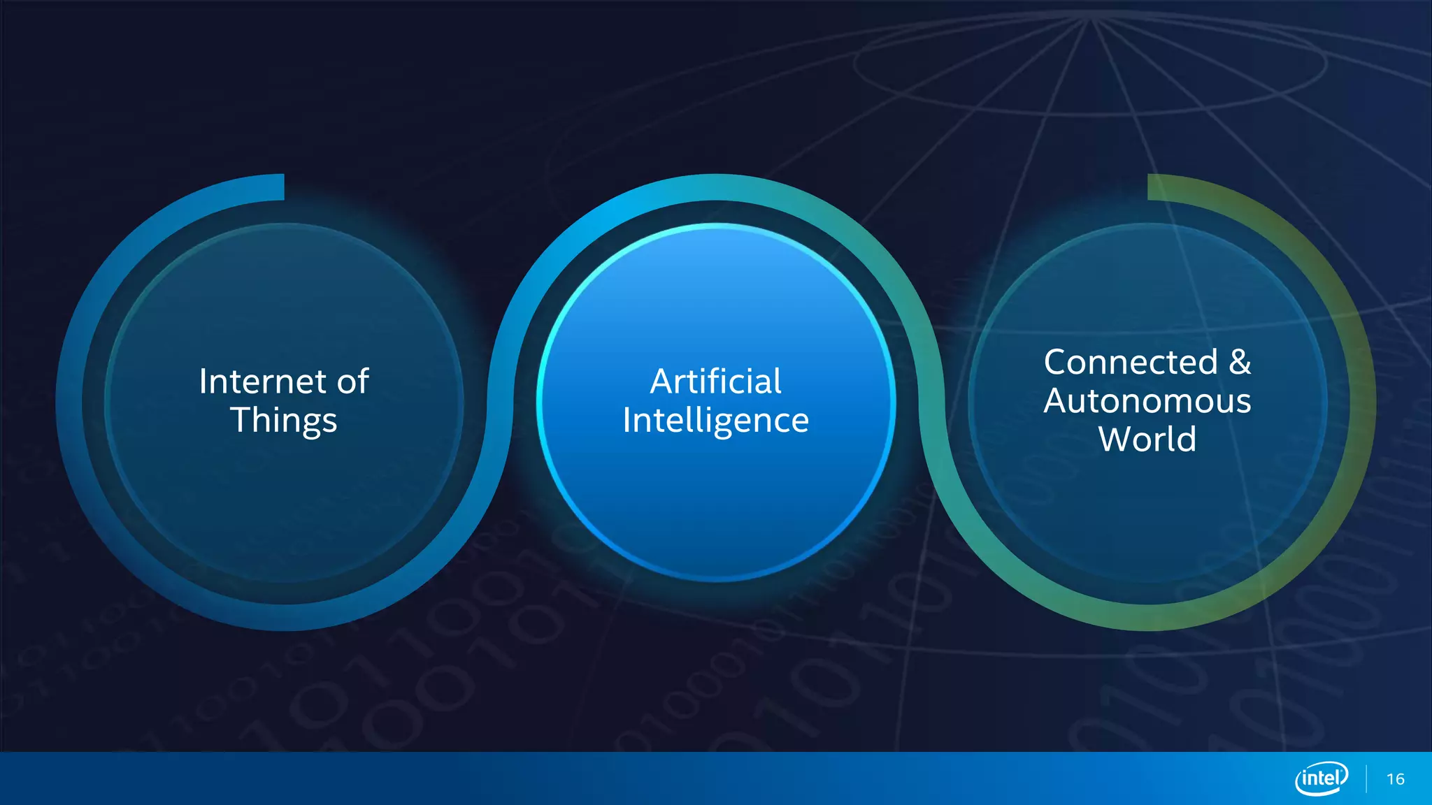 Internet of
Things
Artificial
Intelligence
Connected &
Autonomous
World
16
 