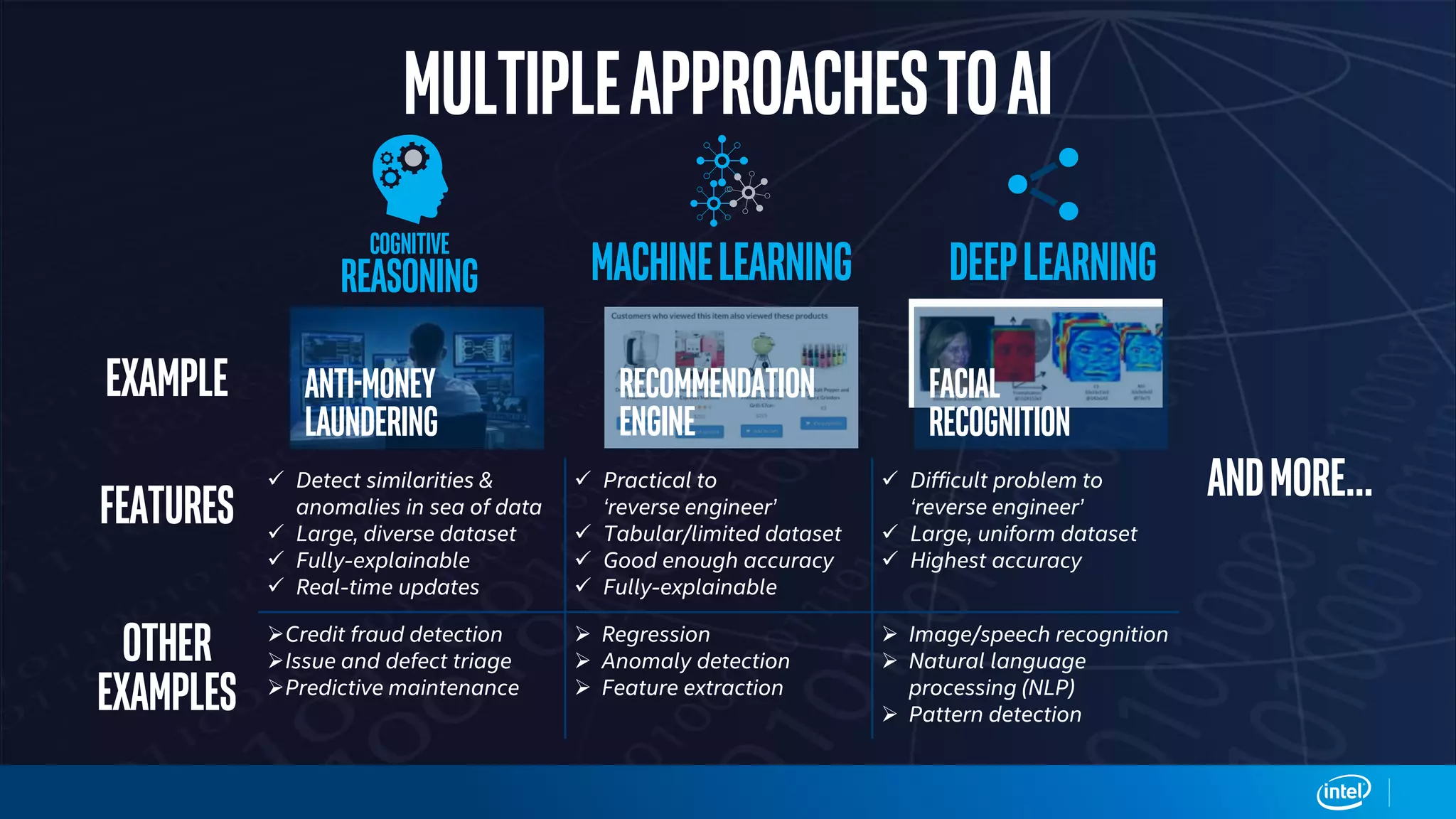 Machinelearning DeepLearning
Example
Features
 Detect similarities &
anomalies in sea of data
 Large, diverse dataset
 Fully-explainable
 Real-time updates
 Practical to
‘reverse engineer’
 Tabular/limited dataset
 Good enough accuracy
 Fully-explainable
 Difficult problem to
‘reverse engineer’
 Large, uniform dataset
 Highest accuracy
Other
examples
Credit fraud detection
Issue and defect triage
Predictive maintenance
 Regression
 Anomaly detection
 Feature extraction
 Image/speech recognition
 Natural language
processing (NLP)
 Pattern detection
MULTIPLEapproachestoAI
Anti-Money
Laundering
Facial
recognition
Recommendation
engine
Cognitive
Reasoning
ANDMore…
 