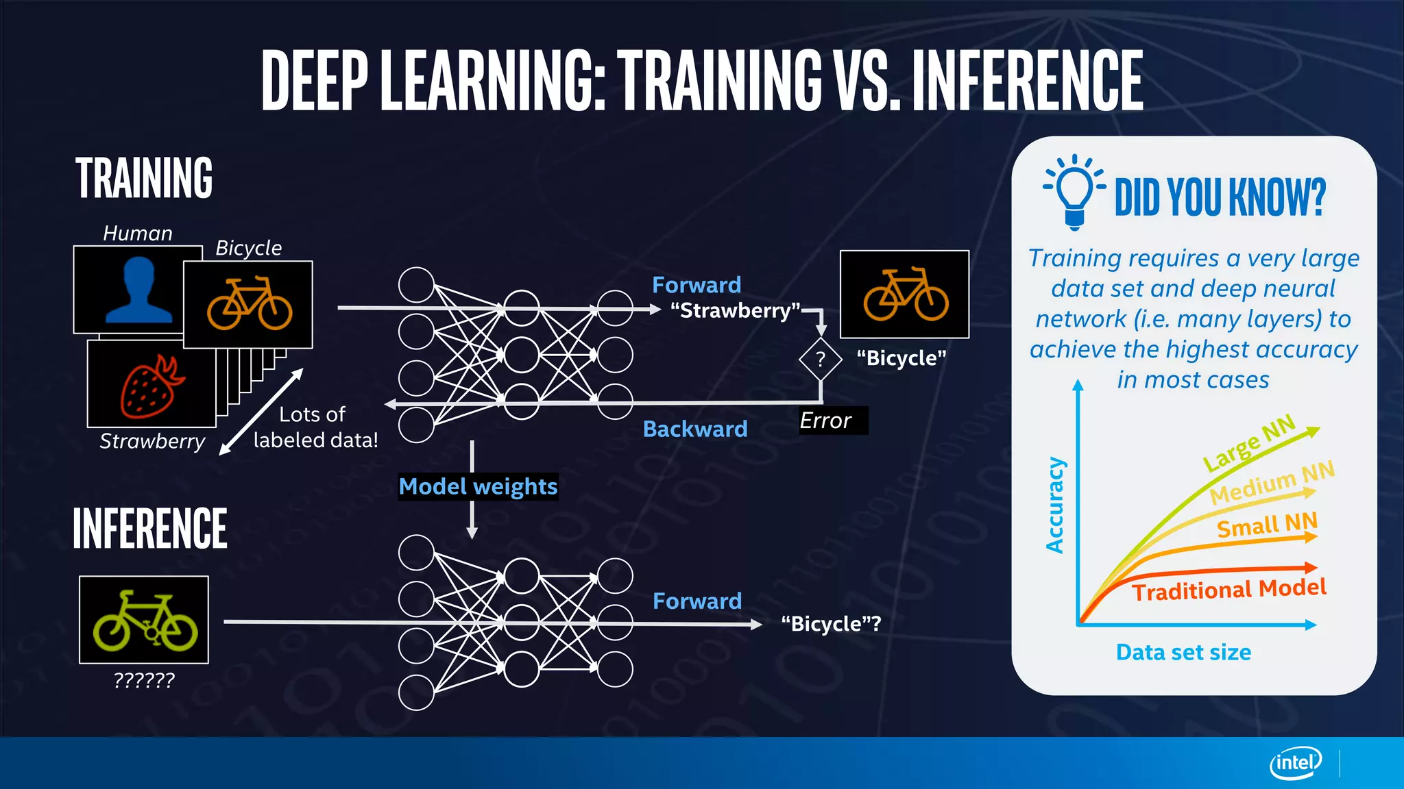 Deeplearning:Trainingvs.inference
Lots of
labeled data!
Training
Inference
Forward
Backward
Model weights
Forward
“Bicycle”?
“Strawberry”
“Bicycle”?
Error
Human
Bicycle
Strawberry
??????
Data set size
Accuracy
Didyouknow?
Training requires a very large
data set and deep neural
network (i.e. many layers) to
achieve the highest accuracy
in most cases
 