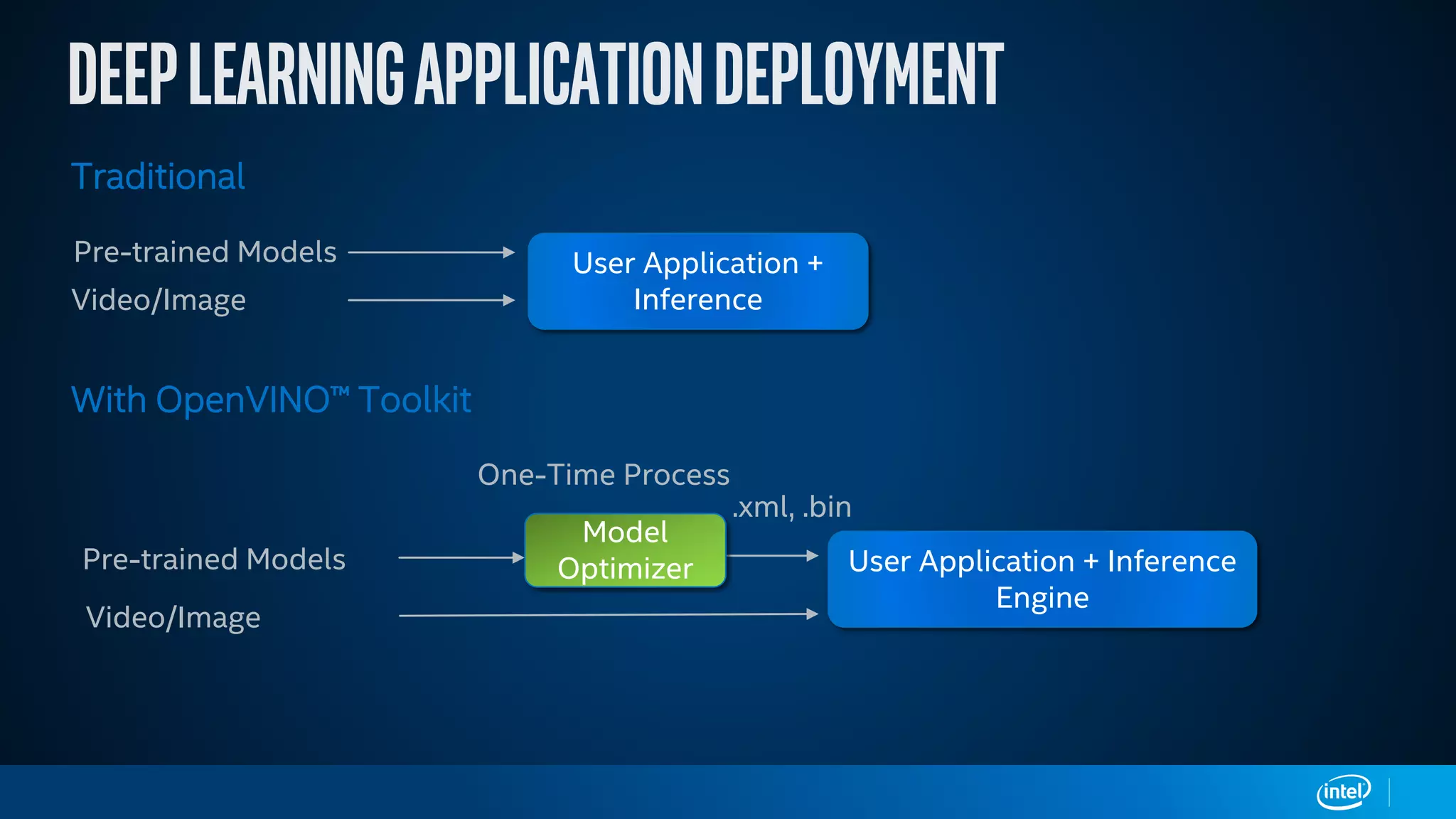 Traditional
With OpenVINO™ Toolkit
Pre-trained Models
Video/Image
Pre-trained Models
Video/Image
One-Time Process
.xml, .bin
User Application + Inference
Engine
Model
Optimizer
User Application +
Inference
 