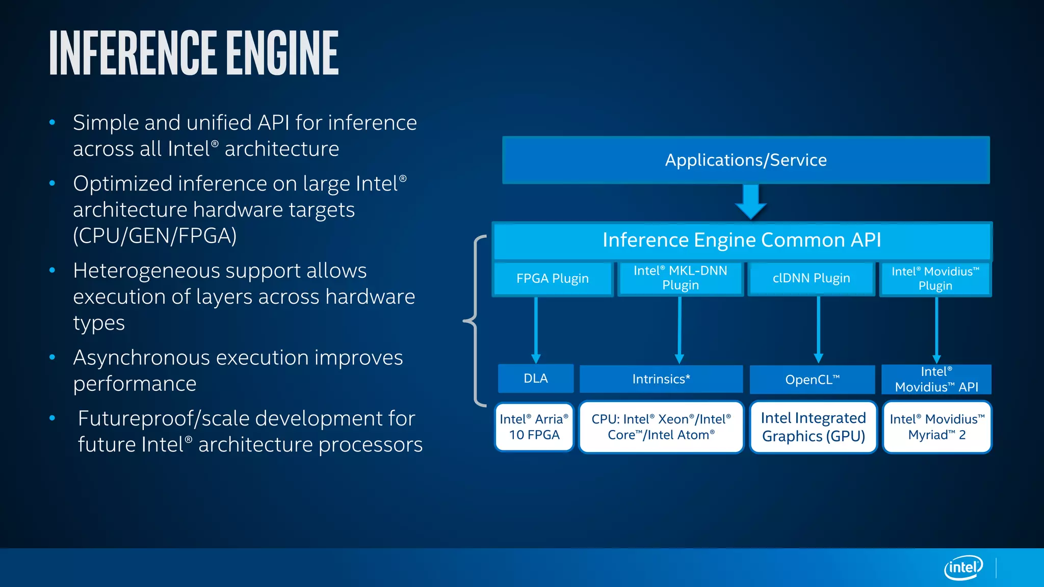 • Simple and unified API for inference
across all Intel® architecture
• Optimized inference on large Intel®
architecture hardware targets
(CPU/GEN/FPGA)
• Heterogeneous support allows
execution of layers across hardware
types
• Asynchronous execution improves
performance
• Futureproof/scale development for
future Intel® architecture processors
Inference Engine Common API
PluginArchitecture
Inference
Engine
Runtime
Intel®
Movidius™ API
Intel® Movidius™
Myriad™ 2
DLA
Intel Integrated
Graphics (GPU)
CPU: Intel® Xeon®/Intel®
Core™/Intel Atom®
clDNN Plugin
Intel® MKL-DNN
Plugin
OpenCL™Intrinsics*
FPGA Plugin
Applications/Service
Intel® Arria®
10 FPGA
Intel® Movidius™
Plugin
 
