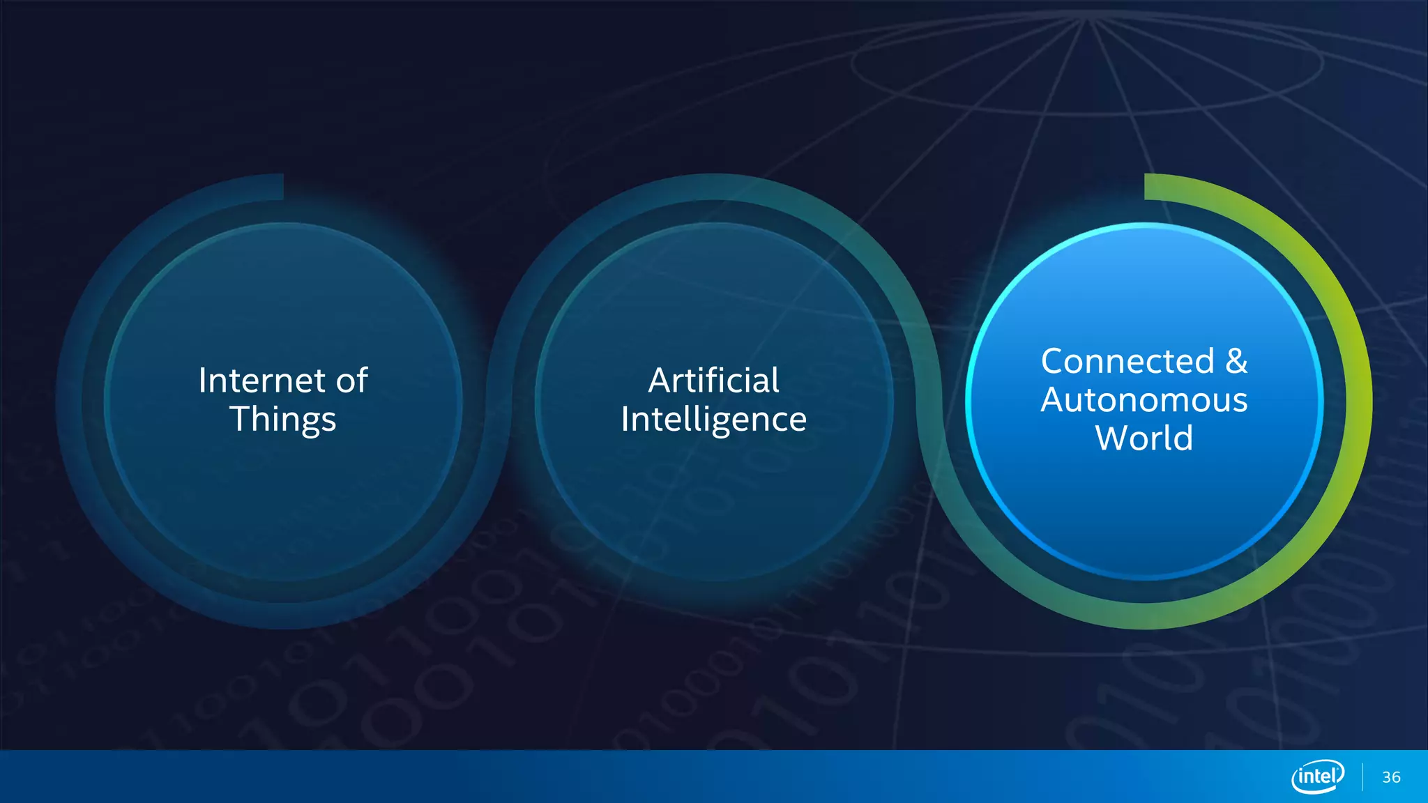 Internet of
Things
Artificial
Intelligence
Connected &
Autonomous
World
36
 