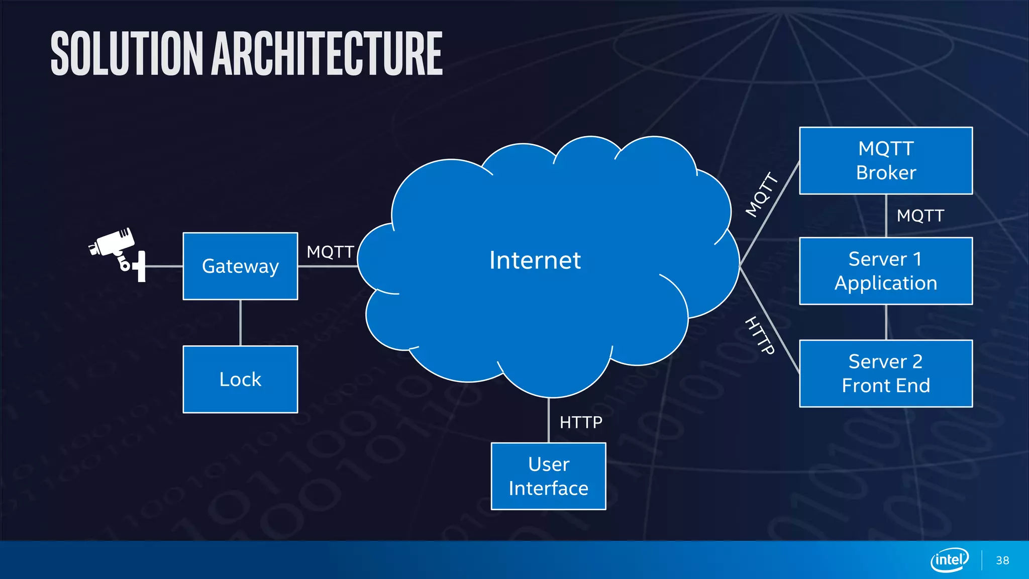 38
Internet
User
Interface
Gateway
Lock
MQTT
HTTP
Server 1
Application
Server 2
Front End
MQTT
Broker
MQTT
 