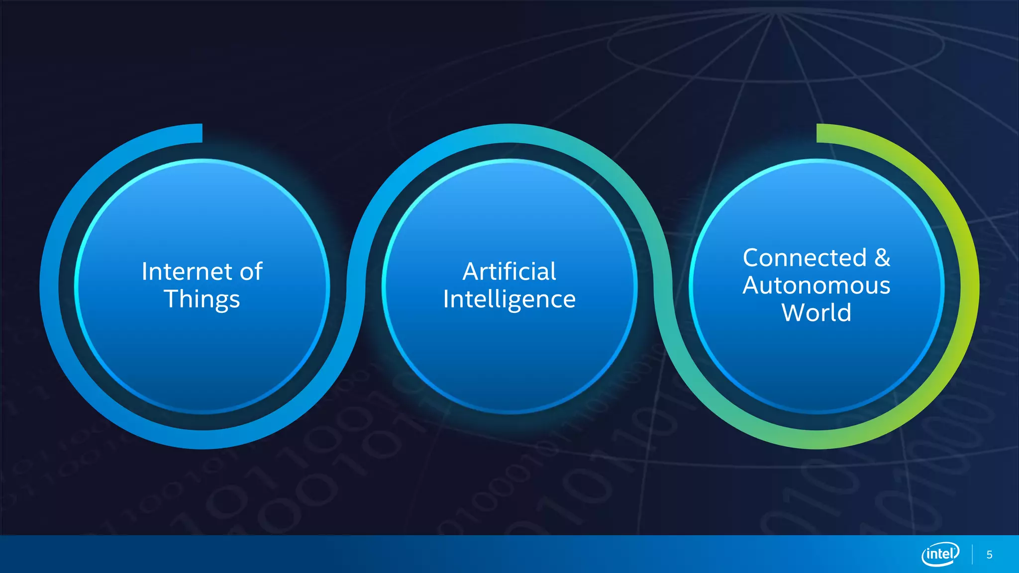 Internet of
Things
Artificial
Intelligence
Connected &
Autonomous
World
5
 