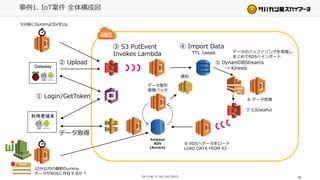 10
Gateway
① Login/GetToken
② Upload
③ S3 PutEvent
Invokes Lambda
④ Import Data
TTL 1week
⑤ DynamDBStreams
→ Kinesis
⑦ S3DataPut
⑧ RDSへデータをロード
LOAD DATA FROM S3…
⑥ データ変換
Amazon
RDS
(Aurora)
事例1. IoT案件 全体構成図
利用者端末
データ取得
データ整形
簡易バッチ
通知
10分以内の最新Dummy
データがRDSに存在するか？
5分毎にDummyCSVをUp
データのバッファリングを実施し
まとめてRDSへインポート
 