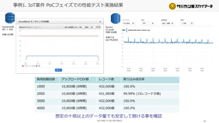 11
事例1. IoT案件 PoCフェイズでの性能テスト実施結果
負荷試験回数 アップロードCSV数 レコード数 取り込み成功率
1回目 10,800個 (6時間) 432,000個 100.0%
2回目 10,800個 (6時間) 431,985個 99.99% (15レコード欠損)
3回目 10,800個 (6時間) 432,000個 100.0%
4回目 10,800個 (6時間) 432,000個 100.0%
Aurora
t2.small
月額 50$程
本番では
Up+MultiAZ
DynamoDB
WC = 100
月額 $55程
想定の十倍以上のデータ量でも安定して捌ける事を確認
 