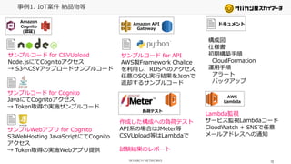 12
事例1. IoT案件 納品物等
Amazon
Cognito
(認証)
サンプルコード for CSVUpload
Node.jsにてCognitoアクセス
→ S3へCSVアップロードサンプルコード
Amazon API
Gateway
サンプルコード for API
AWS製Framework Chalice
を利用し、RDSへのアクセス
任意のSQL実行結果をJsonで
返却するサンプルコード
負荷テスト
作成した構成への負荷テスト
API系の場合はJMeter等
CSVUpload等はLambdaで
試験結果のレポート
サンプルコード for Cognito
JavaにてCognitoアクセス
→ Token取得の実施サンプルコード
サンプルWebアプリ for Cognito
S3WebHosting JavaScriptにてCognito
アクセス
→ Token取得の実施Webアプリ提供
構成図
仕様書
初期構築手順
CloudFormation
運用手順
アラート
バックアップ
Lambda監視
サービス監視Lambdaコード
CloudWatch + SNSで任意
メールアドレスへの通知
AWS
Lambda
ドキュメント
 