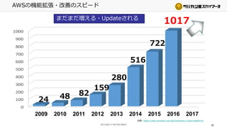 2009 2010 2011 2012 2013 2014 2015 2016 2017
82
159
280
516
4824
722
1017
AWSの機能拡張・改善のスピード
まだまだ増える・Updateされる
26
出典: https://aws.amazon.com/jp/choosing-a-cloud-platform/
 