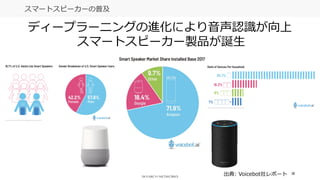 38
スマートスピーカーの普及
ディープラーニングの進化により音声認識が向上
スマートスピーカー製品が誕生
出典: Voicebot社レポート
 