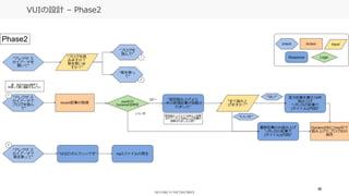48
VUIの設計 – Phase2
 