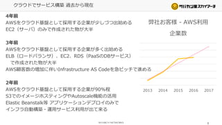 クラウドでサービス構築 過去から現在
5
4年前
AWSをクラウド基盤として採用する企業が少しづつ出始める
EC2（サーバ）のみで作成された物が大半
3年前
AWSをクラウド基盤として採用する企業が多く出始める
ELB（ロードバランサ）、EC2、RDS（PaaSのDBサービス）
で作成された物が大半
AWS顧客数の増加に伴いInfrastructure AS Codeを急ピッチで進める
2年前
AWSをクラウド基盤として採用する企業が90%程
S3でのイメージホスティングやAutoscale機能の活用
Elastic Beanstalk等 アプリケーションデプロイのみで
インフラ自動構築・運用サービス利用が出て来る
2013 2014 2015 2016 2017
弊社お客様 - AWS利用
企業数
 