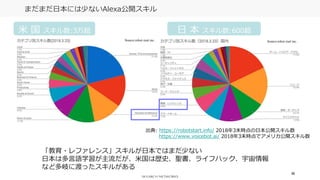 68
まだまだ日本には少ないAlexa公開スキル
「教育・レファレンス」スキルが日本ではまだ少ない
日本は多言語学習が主流だが、米国は歴史、聖書、ライフハック、宇宙情報
など多岐に渡ったスキルがある
米 国 スキル数:3万超 日 本 スキル数:600超
出典: https://robotstart.info/ 2018年3末時点の日本公開スキル数
https://www.voicebot.ai/ 2018年3末時点でアメリカ公開スキル数
 
