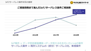 7
IoT/サーバレス案件状況の推移
IoT案件 = データ受信基盤構築→データ見える化を行いたい+αの案件
サーバレス案件 = 既存システムの（部分）サーバレス化、新規案件
2015年 2016年 2017年 2018年
ご提案段階まで進んだIoT/サーバレス案件ご相談数
1~4月迄ですが
既に前年より多くご相
談頂いております。
 