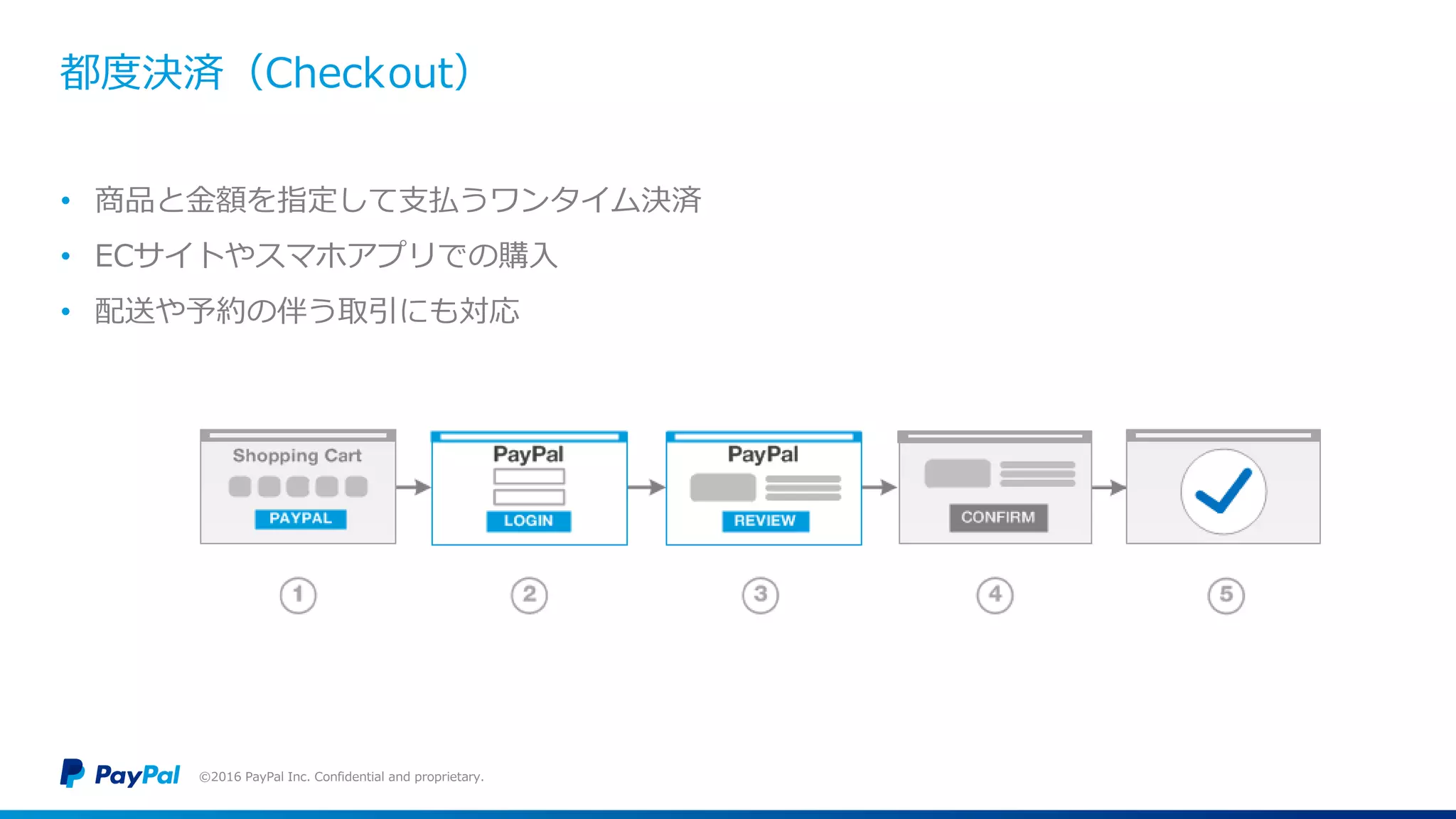 都度決済（Checkout）
• 商品と金額を指定して支払うワンタイム決済
• ECサイトやスマホアプリでの購入
• 配送や予約の伴う取引にも対応
©2016 PayPal Inc. Confidential and proprietary.
 