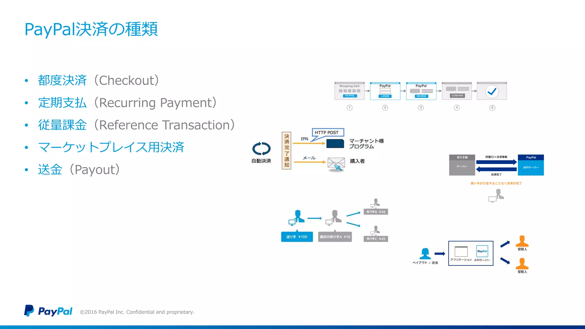 PayPal決済の種類
• 都度決済（Checkout）
• 定期支払（Recurring Payment）
• 従量課金（Reference Transaction）
• マーケットプレイス用決済
• 送金（Payout）
©2016 PayPal Inc. Confidential and proprietary.
 