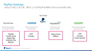 PayPal Holdings
©2016 PayPal Inc. Confidential and proprietary.
eBayから独立し再上場、買収により決済全体を網羅するPayment企業に成長
PayPal
Credit Card
Apple Pay
Android Pay
Bitcoin
…
P2P
Private
Store-front
Offline
P2P
Invoice
Cross border
 