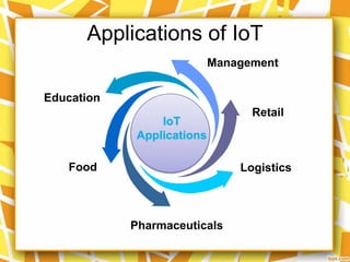 Applications of IoT
Education
Food
Management
IoT
Applications
Retail
Logistics
Pharmaceuticals
 