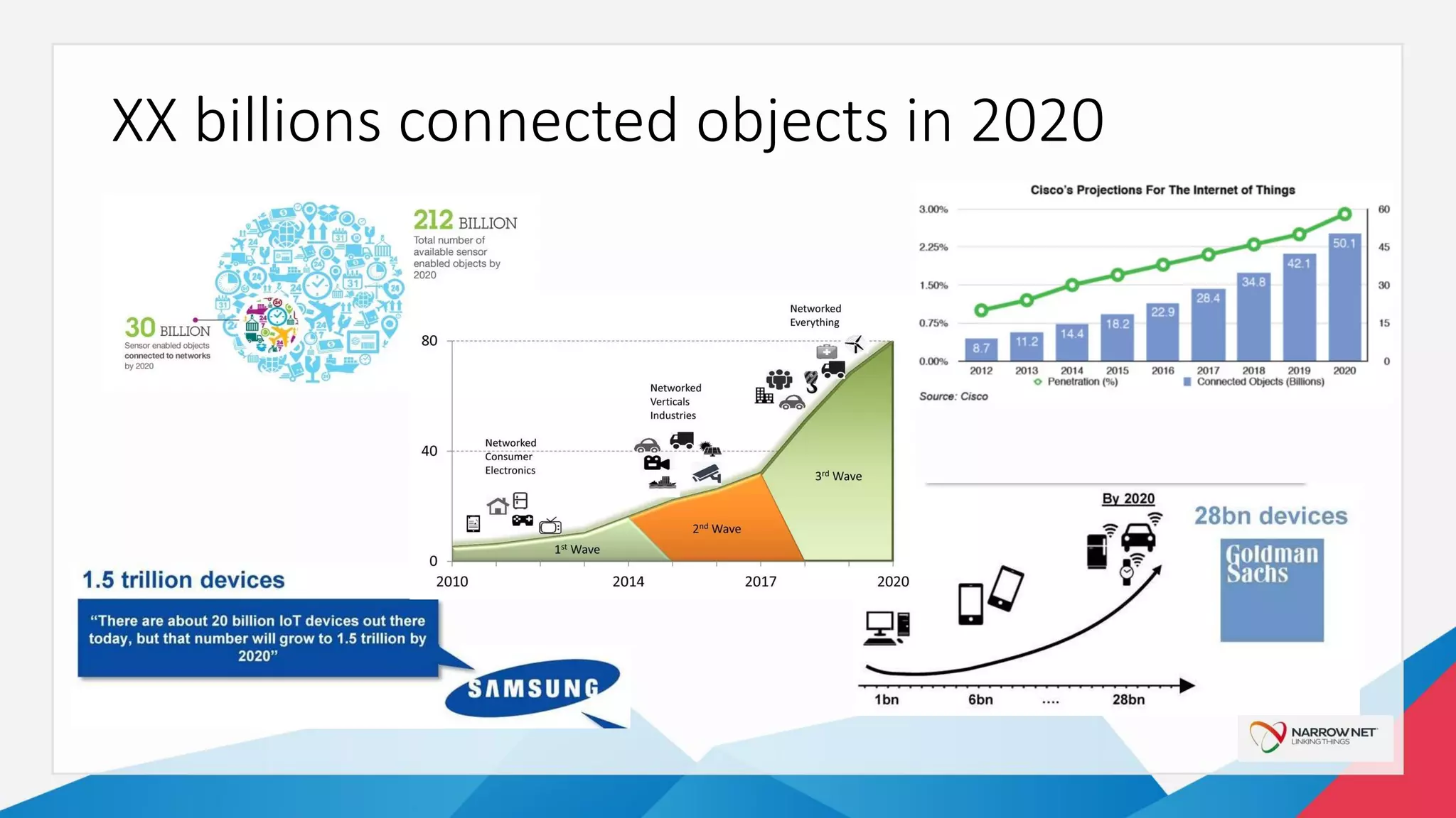 XX billions connected objects in 2020
 