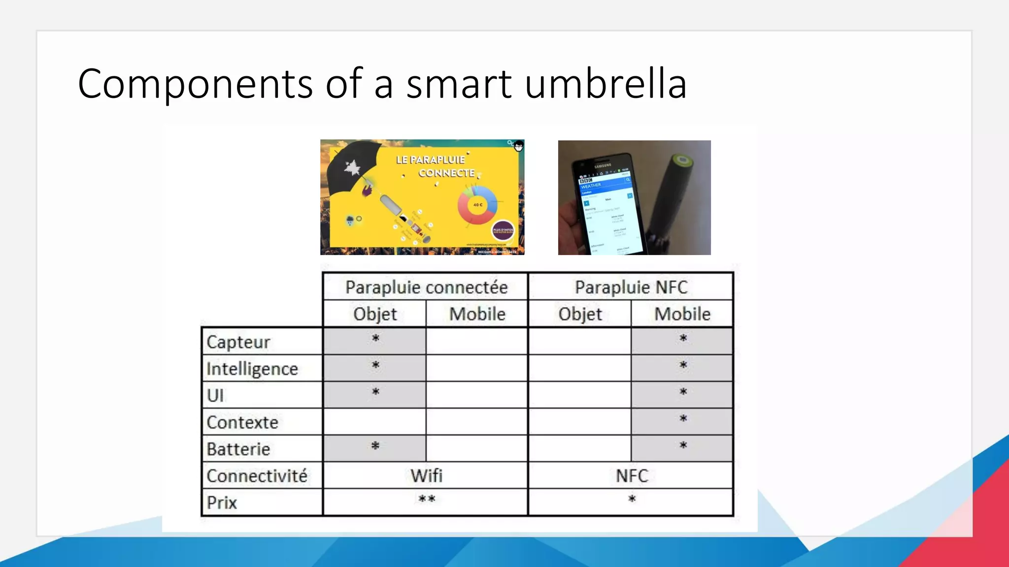 Components of a smart umbrella
 