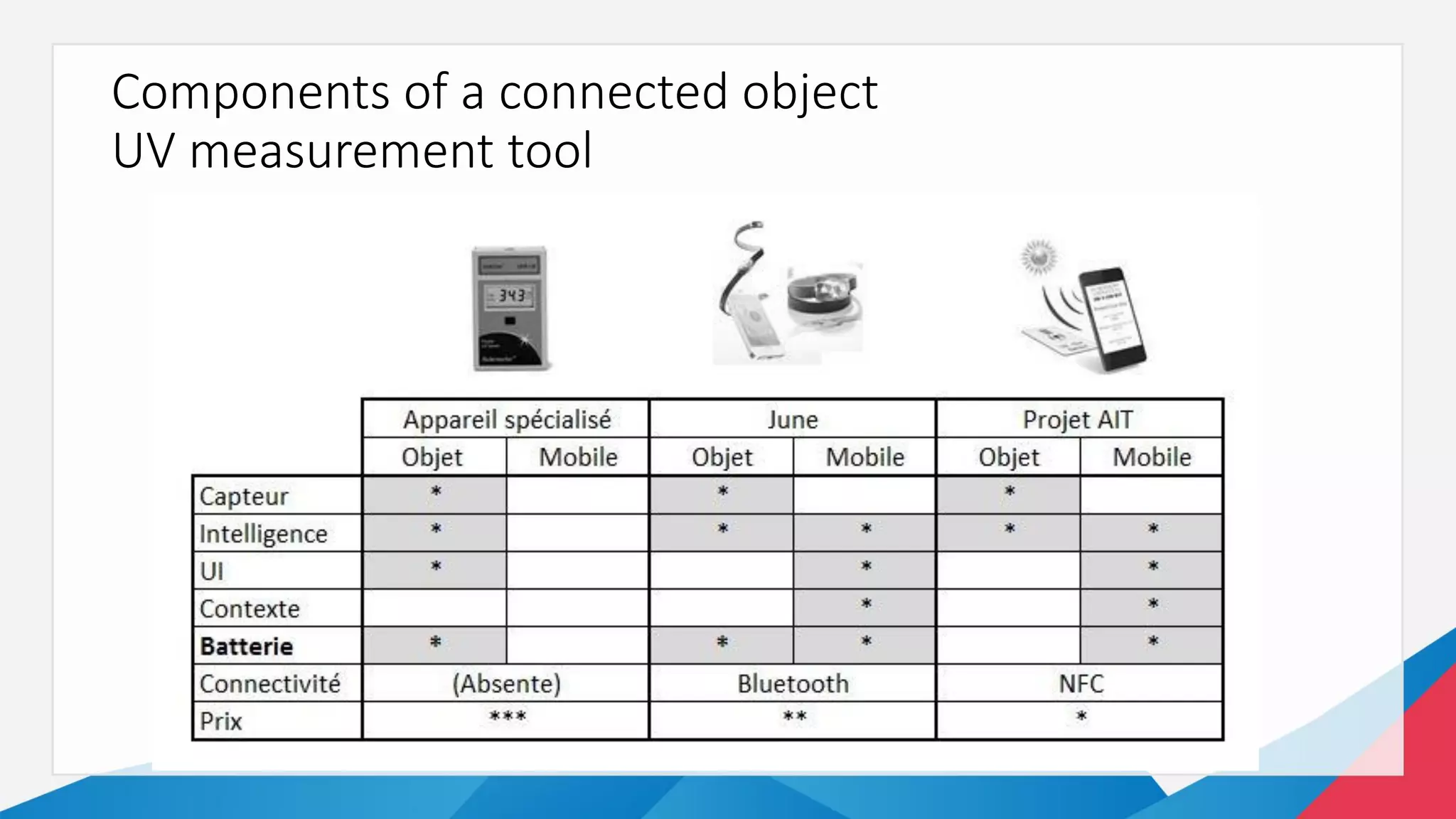 Components of a connected object
UV measurement tool
 
