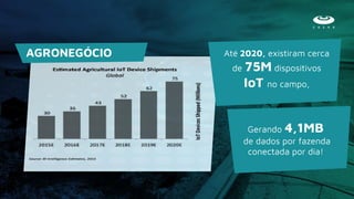 Gerando 4,1MB
de dados por fazenda
conectada por dia!
Até 2020, existiram cerca
de 75M dispositivos
IoT no campo,
AGRONEGÓCIO
 