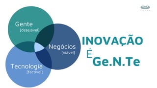 Negócios
Gente
Tecnologia
É
INOVAÇÃO
Ge.N.Te
[desejável]
[viável]
[factível]
 