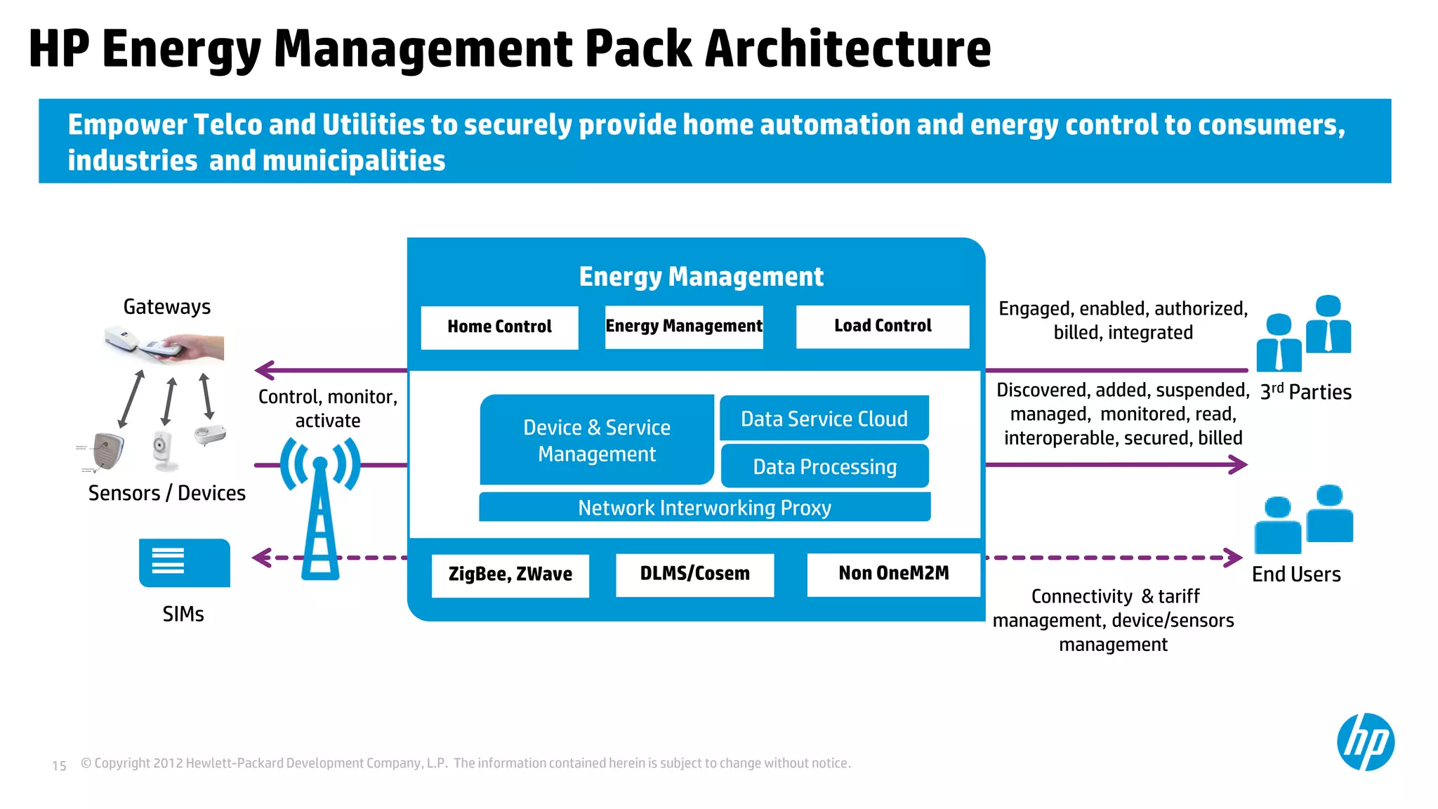 © Copyright 2012 Hewlett-Packard Development Company, L.P. The information contained herein is subject to change without notice.15
Discovered, added, suspended,
managed, monitored, read,
interoperable, secured, billed
Control, monitor,
activate
Gateways
Sensors / Devices
3rd Parties
Connectivity & tariff
management, device/sensors
management
SIMs
Energy Management
HP Energy Management Pack Architecture
End Users
Engaged, enabled, authorized,
billed, integratedEnergy ManagementHome Control Load Control
Network Interworking Proxy
Device & Service
Management
Data Processing
Data Service Cloud
DLMS/CosemZigBee, ZWave Non OneM2M
Empower Telco and Utilities to securely provide home automation and energy control to consumers,
industries and municipalities
 