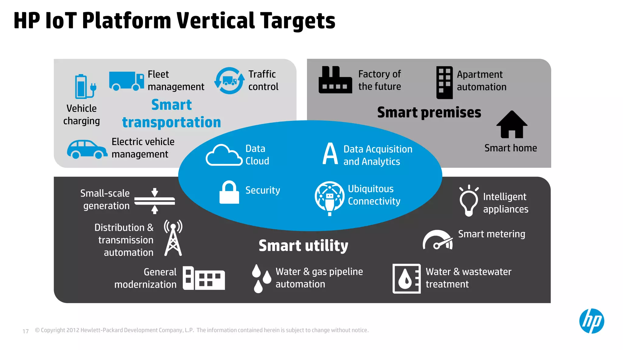 © Copyright 2012 Hewlett-Packard Development Company, L.P. The information contained herein is subject to change without notice.17
HP IoT Platform Vertical Targets
Smart
transportation
Smart premises
Smart utility
Fleet
management
Traffic
control
Vehicle
charging
Factory of
the future
Apartment
automation
Smart home
Intelligent
appliances
Smart metering
Water & wastewater
treatment
Water & gas pipeline
automation
General
modernization
Small-scale
generation
Distribution &
transmission
automation
Electric vehicle
management
Data
Cloud
Data Acquisition
and Analytics
Security Ubiquitous
Connectivity
A
 