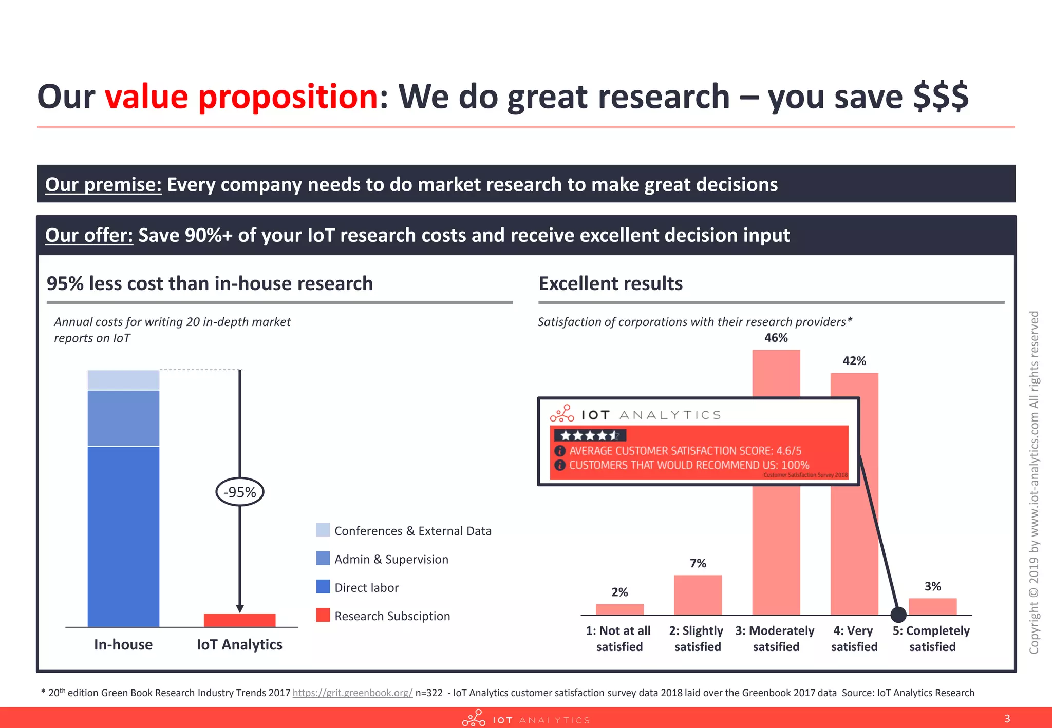 Our offer: Save 90%+ of your IoT research costs and receive excellent decision input
Our value proposition: We do great research – you save $$$
Copyright©2019bywww.iot-analytics.comAllrightsreserved
3
Our premise: Every company needs to do market research to make great decisions
95% less cost than in-house research Excellent results
IoT AnalyticsIn-house
-95%
Direct labor
Research Subsciption
Admin & Supervision
Conferences & External Data
Annual costs for writing 20 in-depth market
reports on IoT
3: Moderately
satsified
2: Slightly
satisfied
5: Completely
satisfied
4: Very
satisfied
1: Not at all
satisfied
3%2%
42%
46%
7%
Satisfaction of corporations with their research providers*
* 20th edition Green Book Research Industry Trends 2017 https://grit.greenbook.org/ n=322 - IoT Analytics customer satisfaction survey data 2018 laid over the Greenbook 2017 data Source: IoT Analytics Research
 