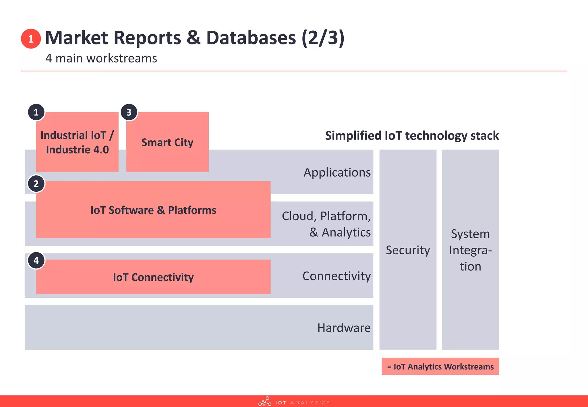 Market Reports & Databases (2/3)
4 main workstreams
1
Applications
Cloud, Platform,
& Analytics
Connectivity
Hardware
Security
IoT Software & Platforms
System
Integra-
tion
Simplified IoT technology stack
IoT Connectivity
Industrial IoT /
Industrie 4.0
Smart City
1 3
2
4
= IoT Analytics Workstreams
 