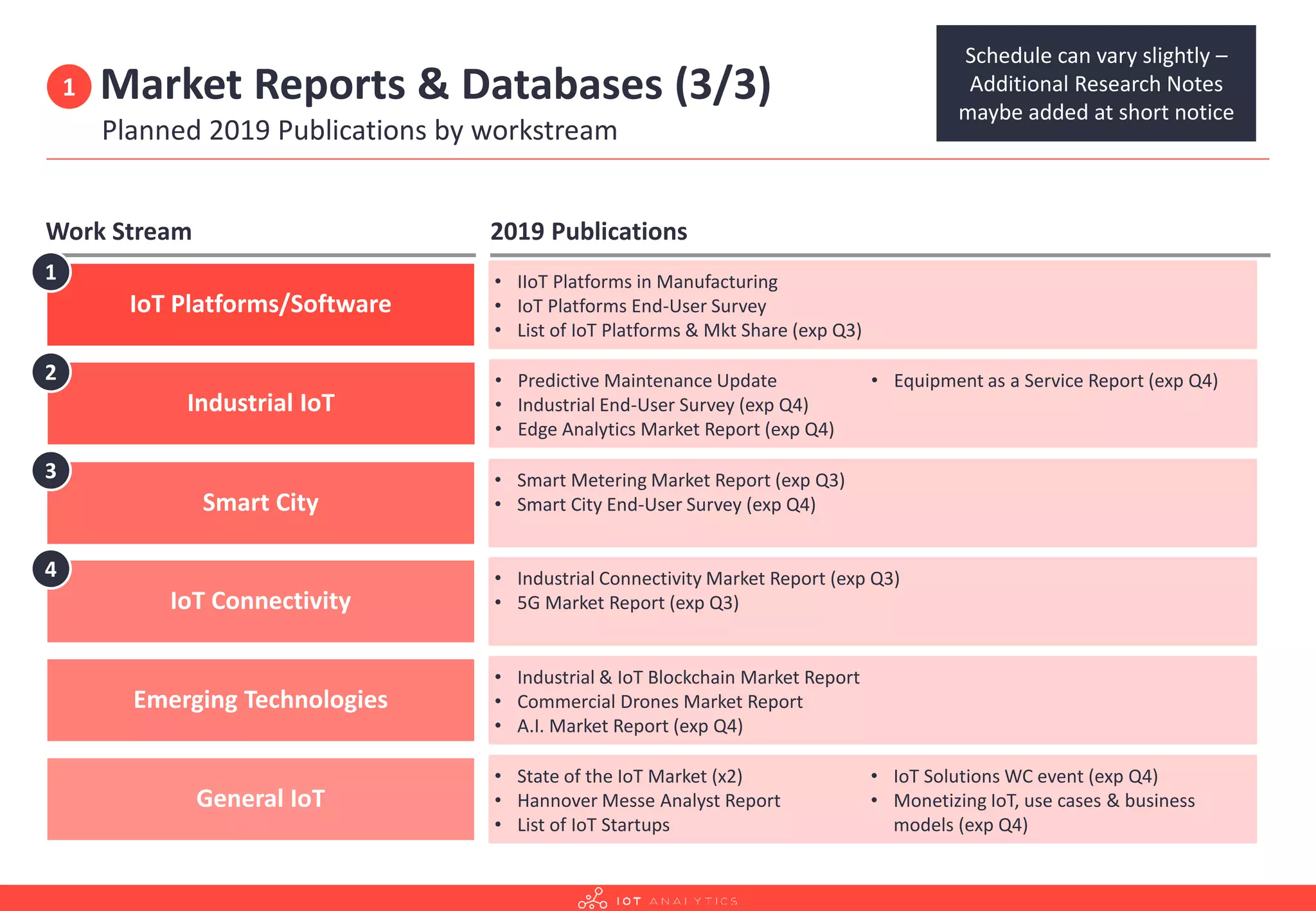 Market Reports & Databases (3/3)
Planned 2019 Publications by workstream
1
• IIoT Platforms in Manufacturing
• IoT Platforms End-User Survey
• List of IoT Platforms & Mkt Share (exp Q3)
IoT Platforms/Software
• Predictive Maintenance Update
• Industrial End-User Survey (exp Q4)
• Edge Analytics Market Report (exp Q4)
• Equipment as a Service Report (exp Q4)
Industrial IoT
• Smart Metering Market Report (exp Q3)
• Smart City End-User Survey (exp Q4)Smart City
• Industrial Connectivity Market Report (exp Q3)
• 5G Market Report (exp Q3)IoT Connectivity
• State of the IoT Market (x2)
• Hannover Messe Analyst Report
• List of IoT Startups
• IoT Solutions WC event (exp Q4)
• Monetizing IoT, use cases & business
models (exp Q4)
General IoT
• Industrial & IoT Blockchain Market Report
• Commercial Drones Market Report
• A.I. Market Report (exp Q4)
Emerging Technologies
Schedule can vary slightly –
Additional Research Notes
maybe added at short notice
Work Stream 2019 Publications
1
2
3
4
 