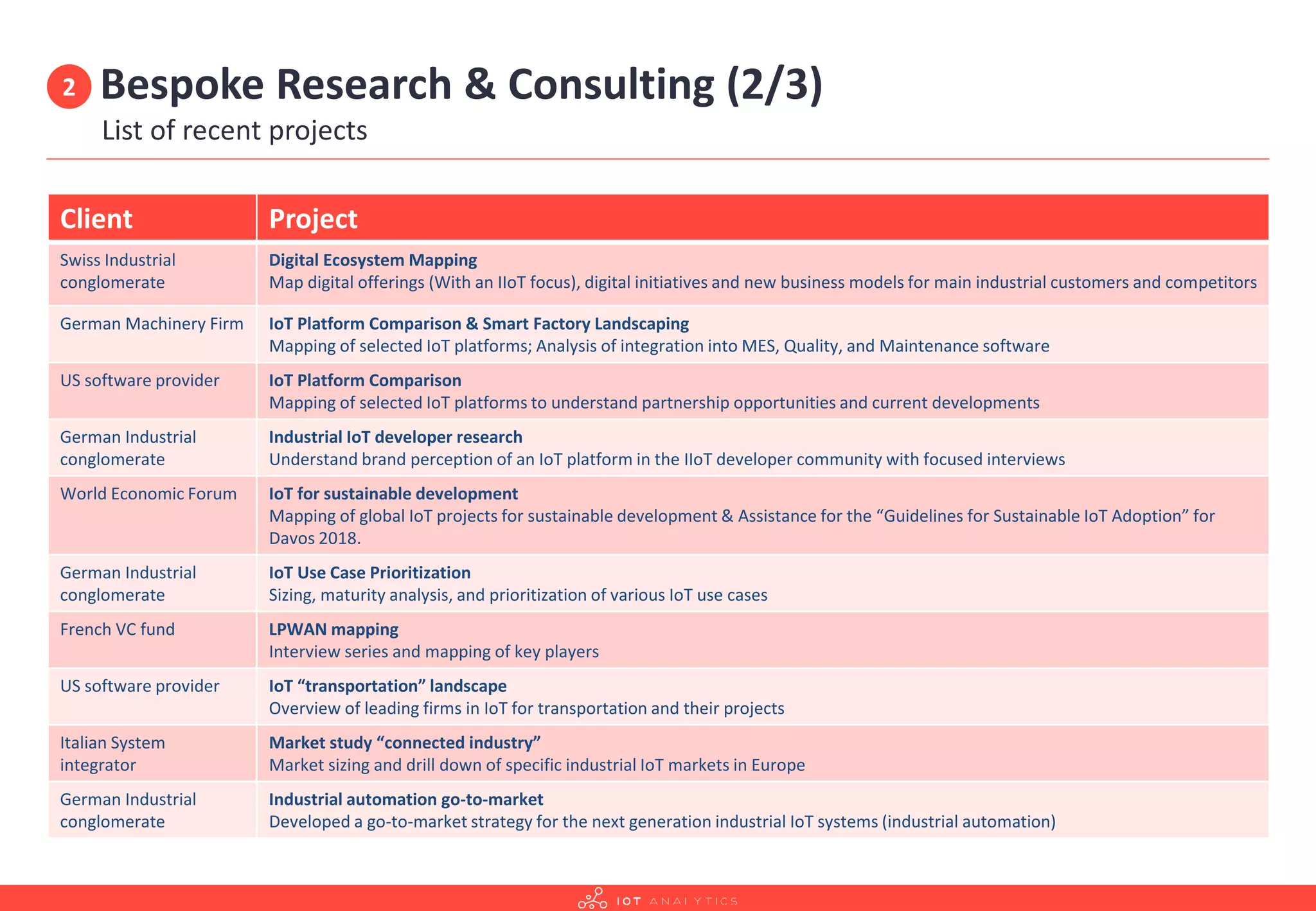 Bespoke Research & Consulting (2/3)
List of recent projects
Client Project
Swiss Industrial
conglomerate
Digital Ecosystem Mapping
Map digital offerings (With an IIoT focus), digital initiatives and new business models for main industrial customers and competitors
German Machinery Firm IoT Platform Comparison & Smart Factory Landscaping
Mapping of selected IoT platforms; Analysis of integration into MES, Quality, and Maintenance software
US software provider IoT Platform Comparison
Mapping of selected IoT platforms to understand partnership opportunities and current developments
German Industrial
conglomerate
Industrial IoT developer research
Understand brand perception of an IoT platform in the IIoT developer community with focused interviews
World Economic Forum IoT for sustainable development
Mapping of global IoT projects for sustainable development & Assistance for the “Guidelines for Sustainable IoT Adoption” for
Davos 2018.
German Industrial
conglomerate
IoT Use Case Prioritization
Sizing, maturity analysis, and prioritization of various IoT use cases
French VC fund LPWAN mapping
Interview series and mapping of key players
US software provider IoT “transportation” landscape
Overview of leading firms in IoT for transportation and their projects
Italian System
integrator
Market study “connected industry”
Market sizing and drill down of specific industrial IoT markets in Europe
German Industrial
conglomerate
Industrial automation go-to-market
Developed a go-to-market strategy for the next generation industrial IoT systems (industrial automation)
2
 