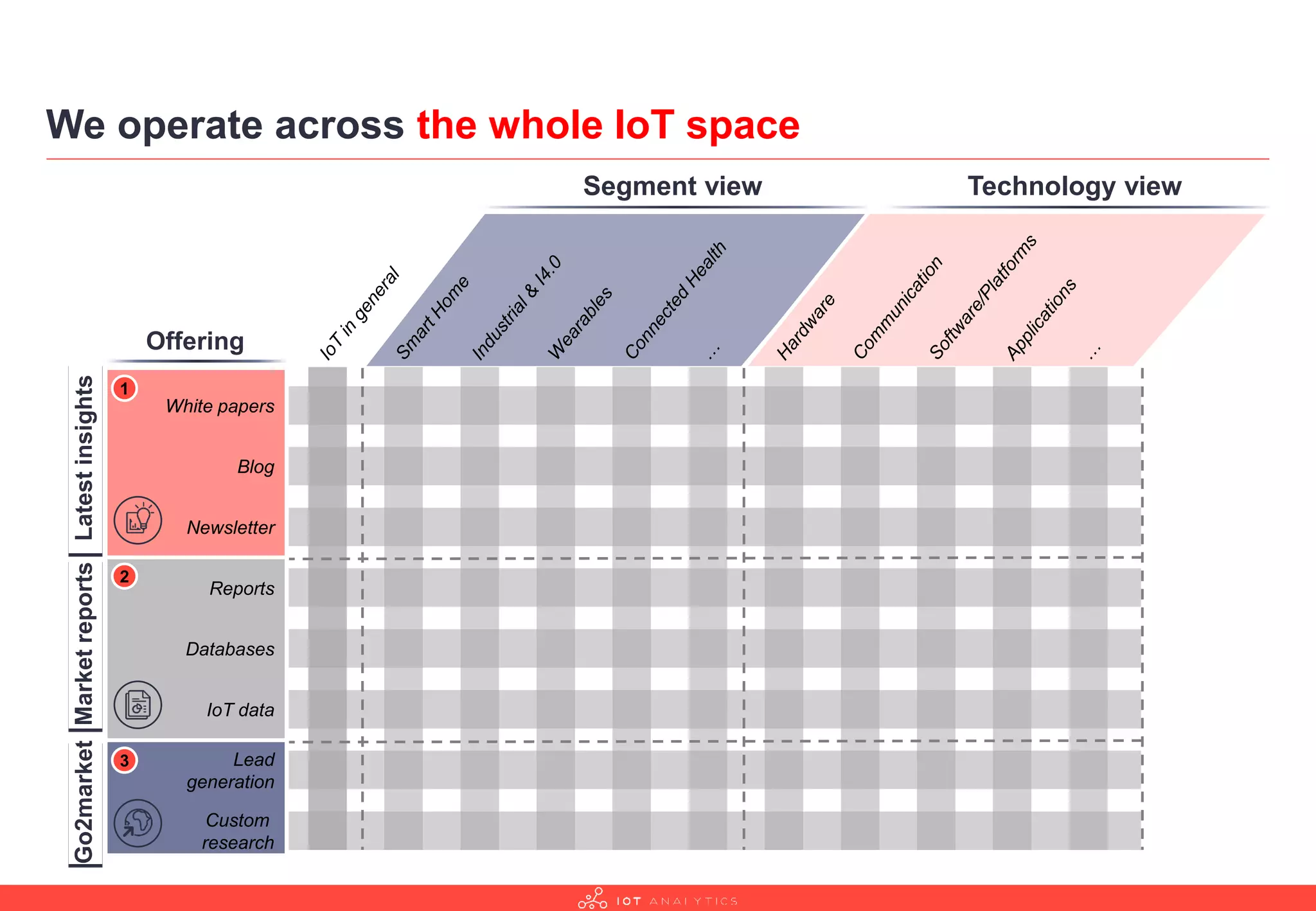 We operate across the whole IoT space
Databases
IoT data
Blog
White papers
Newsletter
Custom
research
Lead
generation
Reports
Latestinsights
1
2
3
Technology viewSegment view
Offering
MarketreportsGo2market
 