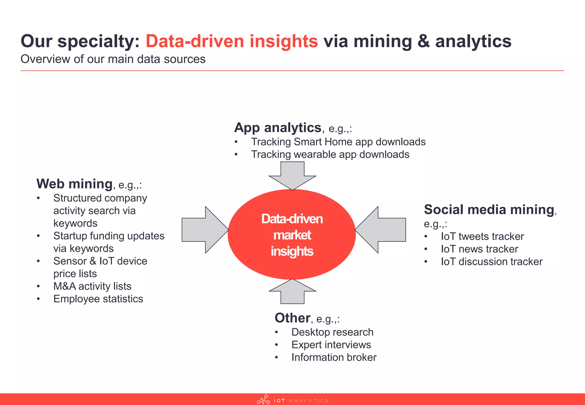 Our specialty: Data-driven insights via mining & analytics
Overview of our main data sources
Data-driven
market
insights
Web mining, e.g.,:
• Structured company
activity search via
keywords
• Startup funding updates
via keywords
• Sensor & IoT device
price lists
• M&A activity lists
• Employee statistics
App analytics, e.g.,:
• Tracking Smart Home app downloads
• Tracking wearable app downloads
Social media mining,
e.g.,:
• IoT tweets tracker
• IoT news tracker
• IoT discussion tracker
Other, e.g.,:
• Desktop research
• Expert interviews
• Information broker
 