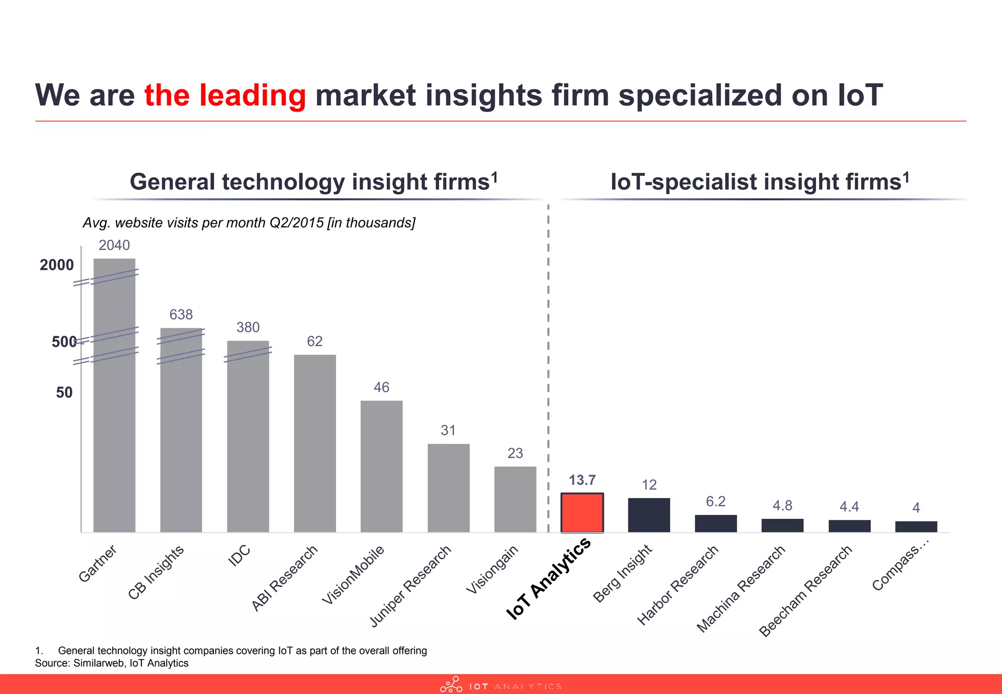 62
46
31
23
13.7 12
6.2 4.8 4.4 4
2040
638
380
-3500
-2500
-1500
-500
500
1500
We are the leading market insights firm specialized on IoT
2000
500
Avg. website visits per month Q2/2015 [in thousands]
1. General technology insight companies covering IoT as part of the overall offering
Source: Similarweb, IoT Analytics
50
IoT-specialist insight firms1General technology insight firms1
 