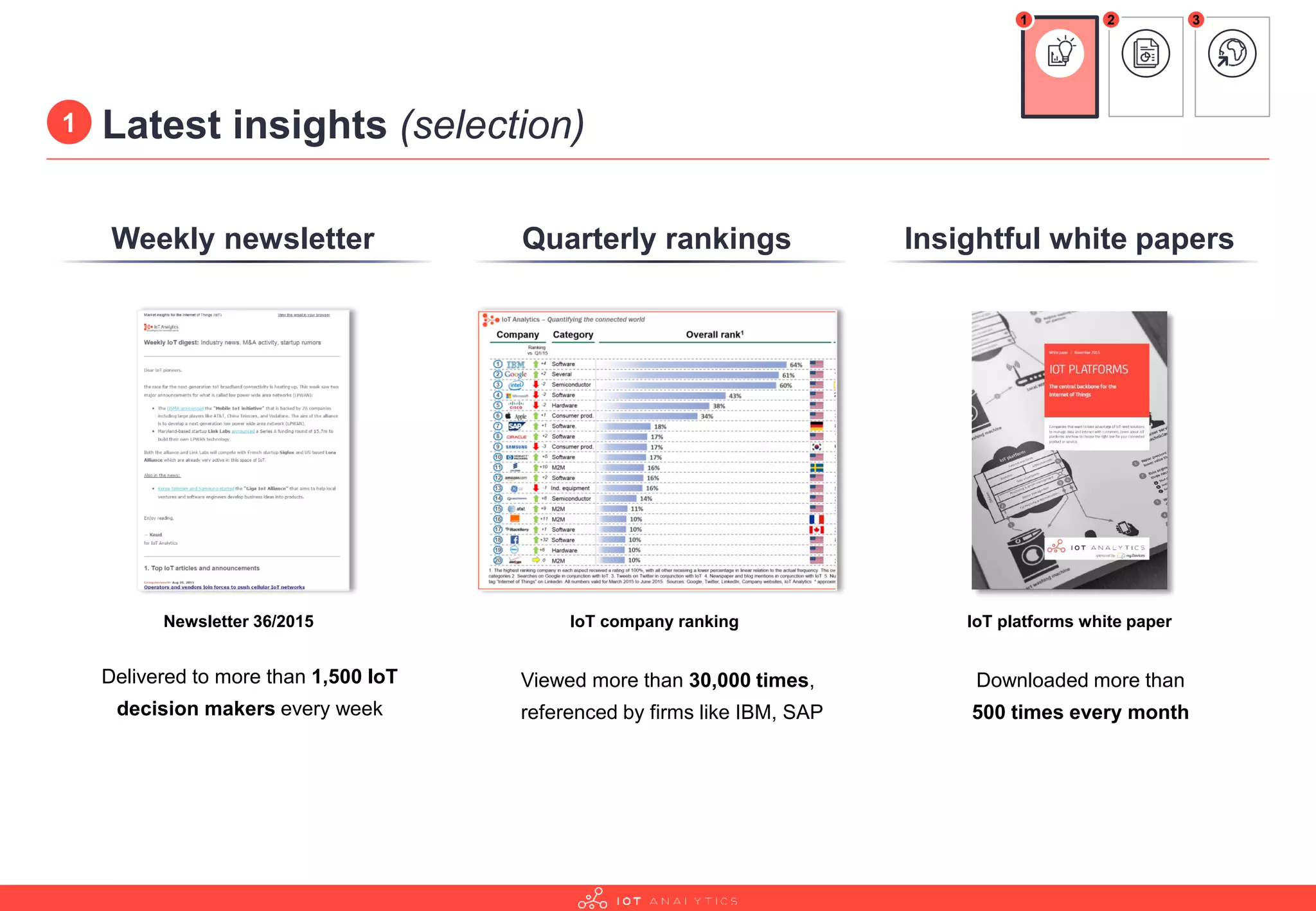 Latest insights (selection)
IoT company ranking
Viewed more than 30,000 times,
referenced by firms like IBM, SAP
Newsletter 36/2015
Delivered to more than 1,500 IoT
decision makers every week
IoT platforms white paper
Downloaded more than
500 times every month
1
1 2 3
Weekly newsletter Quarterly rankings Insightful white papers
 