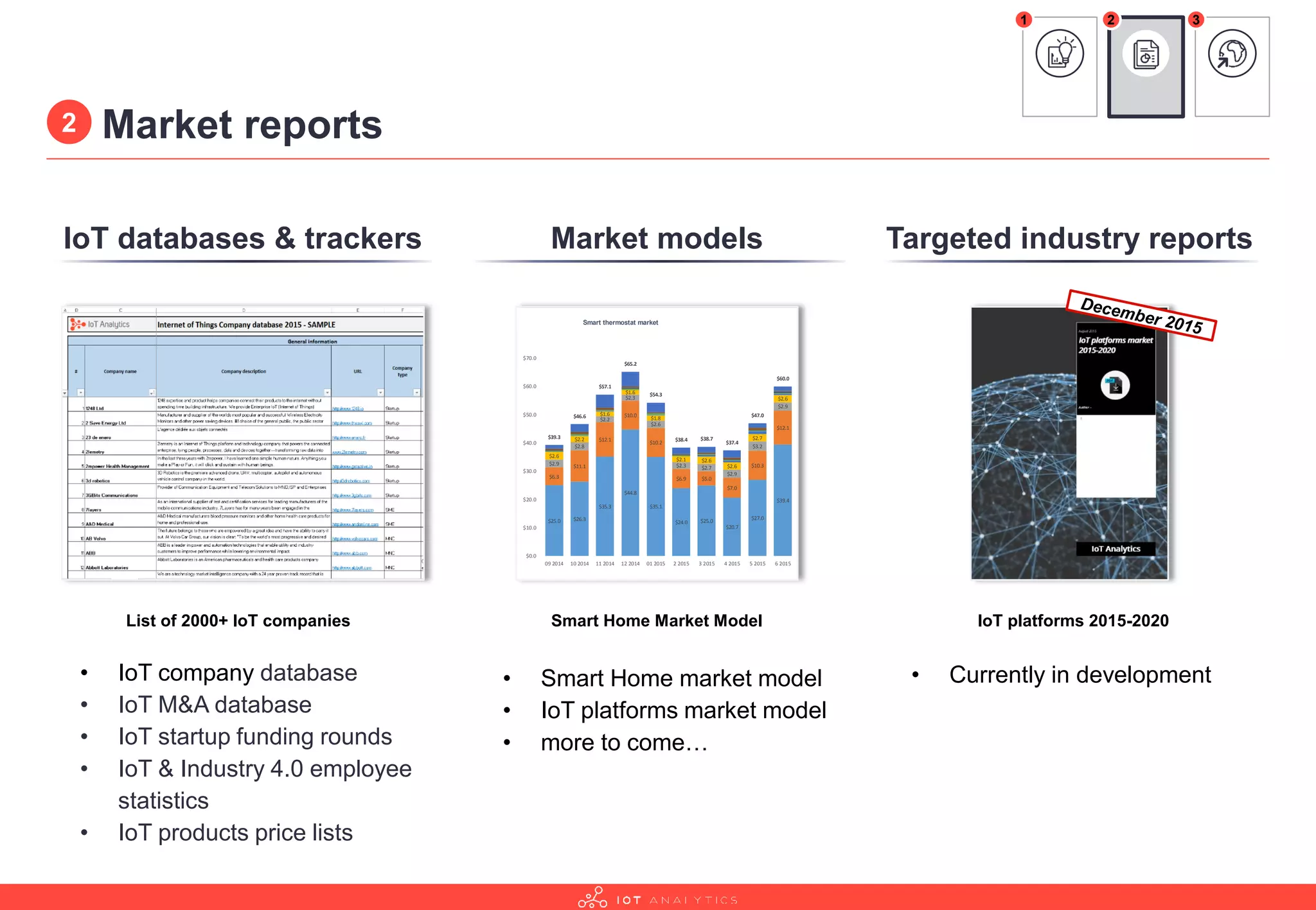 Market reports
Smart Home Market Model
• Smart Home market model
• IoT platforms market model
• more to come…
List of 2000+ IoT companies
• IoT company database
• IoT M&A database
• IoT startup funding rounds
• IoT & Industry 4.0 employee
statistics
• IoT products price lists
IoT platforms 2015-2020
• Currently in development
Smart thermostat market
$25.0 $26.3
$35.3
$44.8
$35.1
$24.0 $25.0
$20.7
$27.0
$39.4
$6.3
$11.1
$12.1
$10.0
$10.2
$6.9 $5.0
$7.0
$10.3
$12.1
$2.9
$2.8
$2.2
$2.3
$2.6
$2.3 $2.7
$2.9
$3.2
$2.9
$2.6
$2.2
$1.6
$1.6
$1.8
$2.1 $2.6
$2.6
$2.7
$2.6
$39.3
$46.6
$57.1
$65.2
$54.3
$38.4 $38.7
$37.4
$47.0
$60.0
$0.0
$10.0
$20.0
$30.0
$40.0
$50.0
$60.0
$70.0
09 2014 10 2014 11 2014 12 2014 01 2015 2 2015 3 2015 4 2015 5 2015 6 2015
Other
Venstar Inc
Control4
Rogers Communications Inc.
Emerson Climate Technologies, Inc.
ecobee
Comcast Cable Communications
Alarm.com
Honeywell International, Inc.
Nest Labs
1 2 3
2
IoT databases & trackers Market models Targeted industry reports
 