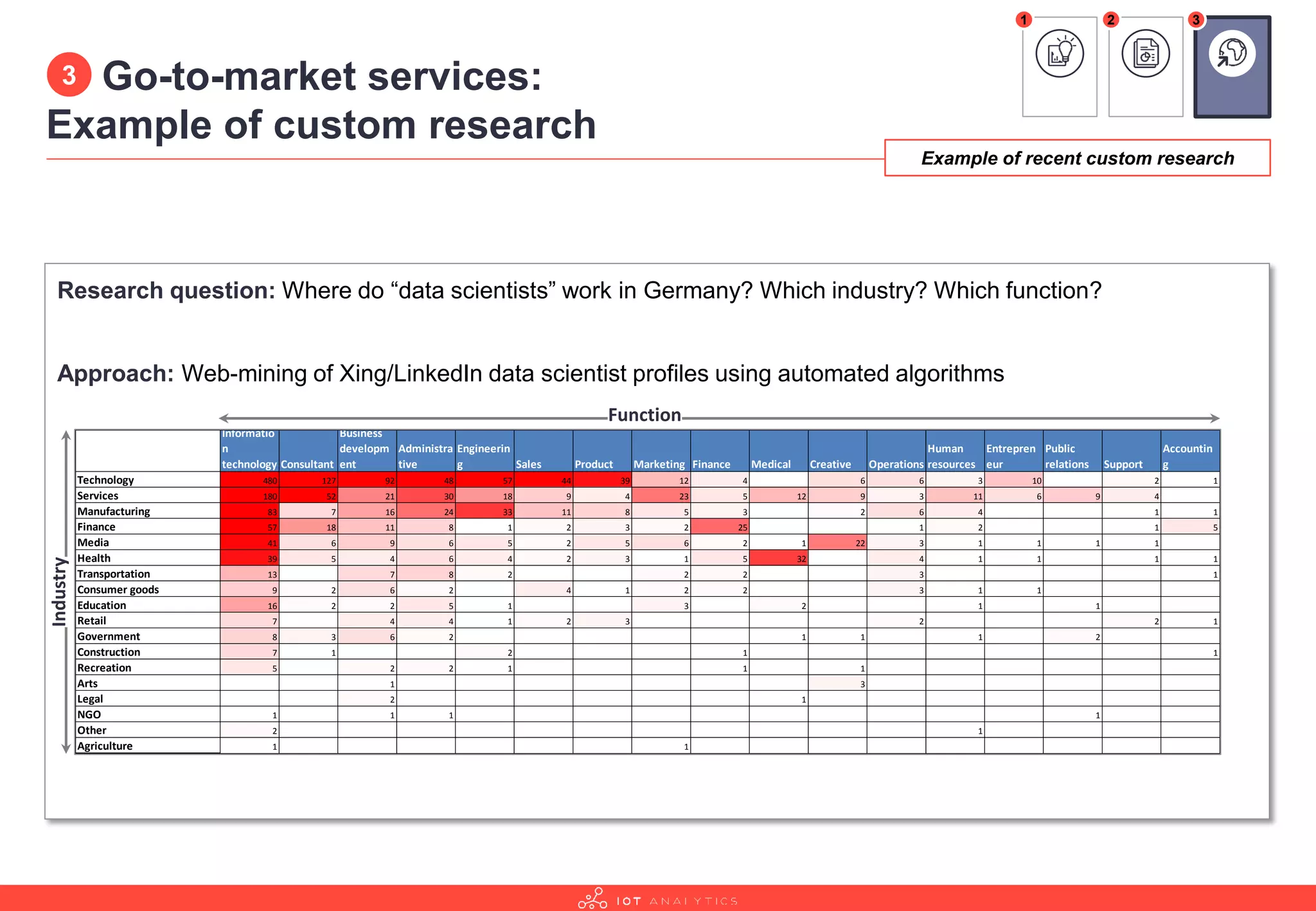 Research question: Where do “data scientists” work in Germany? Which industry? Which function?
Approach: Web-mining of Xing/LinkedIn data scientist profiles using automated algorithms
Go-to-market services:
Example of custom research
Informatio
n
technology Consultant
Business
developm
ent
Administra
tive
Engineerin
g Sales Product Marketing Finance Medical Creative Operations
Human
resources
Entrepren
eur
Public
relations Support
Accountin
g
Technology 480 127 92 48 57 44 39 12 4 6 6 3 10 2 1
Services 180 52 21 30 18 9 4 23 5 12 9 3 11 6 9 4
Manufacturing 83 7 16 24 33 11 8 5 3 2 6 4 1 1
Finance 57 18 11 8 1 2 3 2 25 1 2 1 5
Media 41 6 9 6 5 2 5 6 2 1 22 3 1 1 1 1
Health 39 5 4 6 4 2 3 1 5 32 4 1 1 1 1
Transportation 13 7 8 2 2 2 3 1
Consumer goods 9 2 6 2 4 1 2 2 3 1 1
Education 16 2 2 5 1 3 2 1 1
Retail 7 4 4 1 2 3 2 2 1
Government 8 3 6 2 1 1 1 2
Construction 7 1 2 1 1
Recreation 5 2 2 1 1 1
Arts 1 3
Legal 2 1
NGO 1 1 1 1
Other 2 1
Agriculture 1 1
Function
Industry
Example of recent custom research
3
1 2 3
 