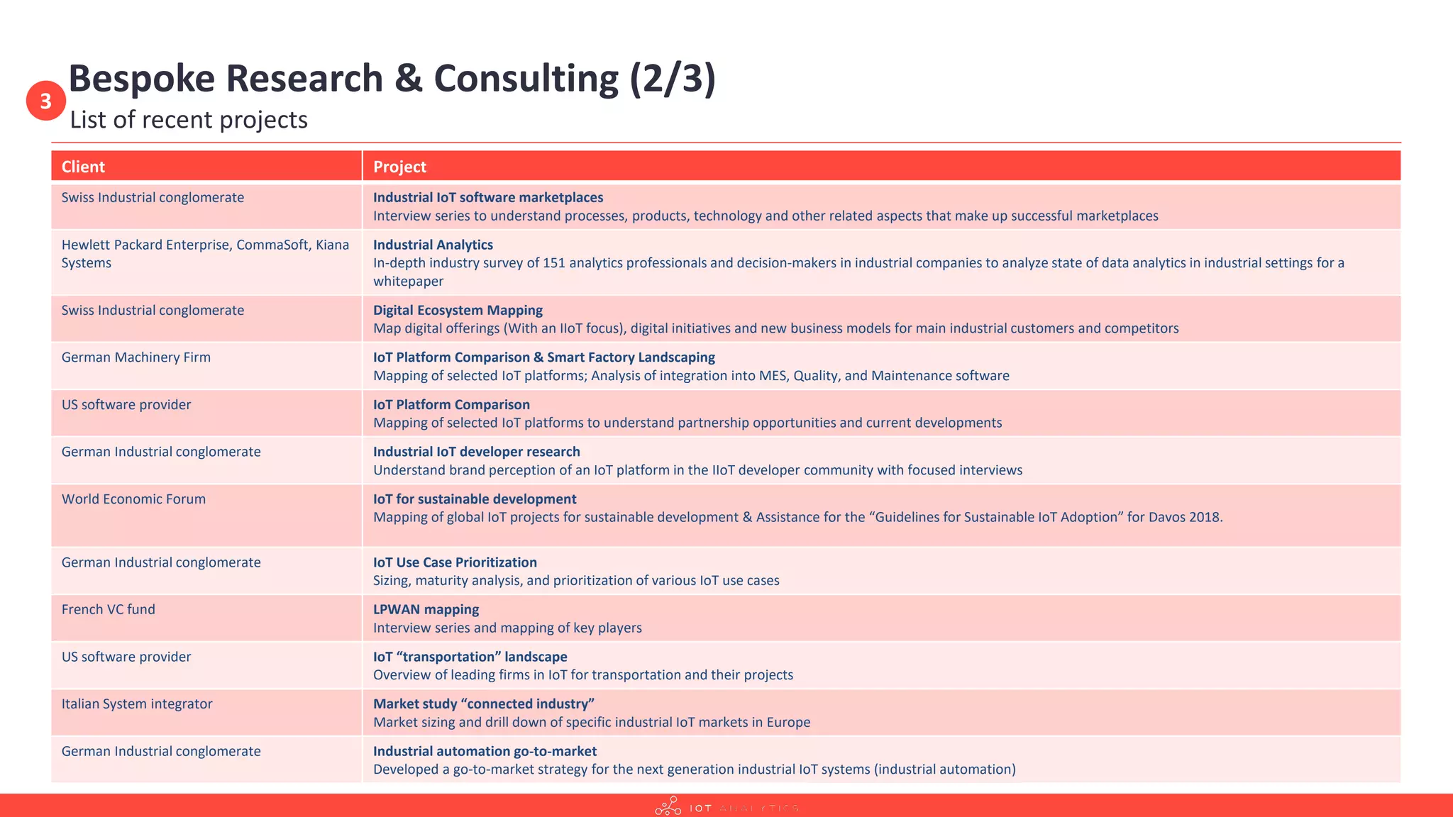Bespoke Research & Consulting (2/3)
List of recent projects
Client Project
Swiss Industrial conglomerate Industrial IoT software marketplaces
Interview series to understand processes, products, technology and other related aspects that make up successful marketplaces
Hewlett Packard Enterprise, CommaSoft, Kiana
Systems
Industrial Analytics
In-depth industry survey of 151 analytics professionals and decision-makers in industrial companies to analyze state of data analytics in industrial settings for a
whitepaper
Swiss Industrial conglomerate Digital Ecosystem Mapping
Map digital offerings (With an IIoT focus), digital initiatives and new business models for main industrial customers and competitors
German Machinery Firm IoT Platform Comparison & Smart Factory Landscaping
Mapping of selected IoT platforms; Analysis of integration into MES, Quality, and Maintenance software
US software provider IoT Platform Comparison
Mapping of selected IoT platforms to understand partnership opportunities and current developments
German Industrial conglomerate Industrial IoT developer research
Understand brand perception of an IoT platform in the IIoT developer community with focused interviews
World Economic Forum IoT for sustainable development
Mapping of global IoT projects for sustainable development & Assistance for the “Guidelines for Sustainable IoT Adoption” for Davos 2018.
German Industrial conglomerate IoT Use Case Prioritization
Sizing, maturity analysis, and prioritization of various IoT use cases
French VC fund LPWAN mapping
Interview series and mapping of key players
US software provider IoT “transportation” landscape
Overview of leading firms in IoT for transportation and their projects
Italian System integrator Market study “connected industry”
Market sizing and drill down of specific industrial IoT markets in Europe
German Industrial conglomerate Industrial automation go-to-market
Developed a go-to-market strategy for the next generation industrial IoT systems (industrial automation)
3
 