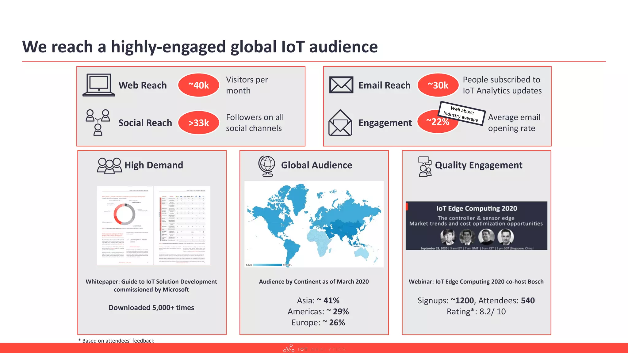 We reach a highly-engaged global IoT audience
Web Reach
Visitors per
month
~40k Email Reach
People subscribed to
IoT Analytics updates
~30k
Engagement
Average email
opening rate
Social Reach
Followers on all
social channels
>33k
Audience by Continent as of March 2020
Asia: ~ 41%
Americas: ~ 29%
Europe: ~ 26%
Whitepaper: Guide to IoT Solution Development
commissioned by Microsoft
Downloaded 5,000+ times
Webinar: IoT Edge Computing 2020 co-host Bosch
Signups: ~1200, Attendees: 540
Rating*: 8.2/ 10
High Demand Global Audience Quality Engagement
~22%
* Based on attendees’ feedback
 