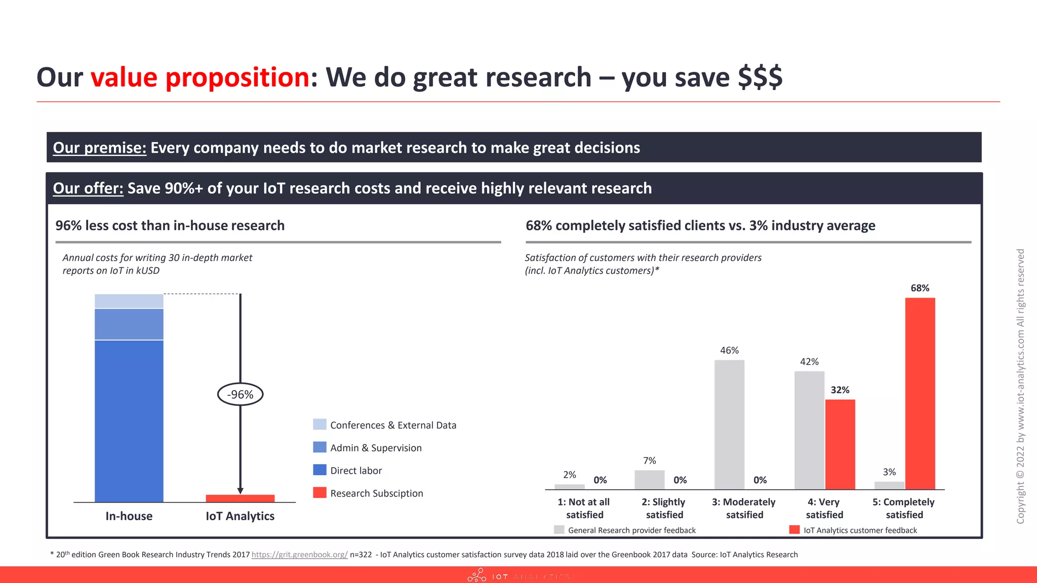 Our value proposition: We do great research – you save $$$
Copyright
©
2022
by
www.iot-analytics.com
All
rights
reserved
IoT Analytics
In-house
-96%
Direct labor
Research Subsciption
Admin & Supervision
Conferences & External Data
Our offer: Save 90%+ of your IoT research costs and receive highly relevant research
Our premise: Every company needs to do market research to make great decisions
96% less cost than in-house research 68% completely satisfied clients vs. 3% industry average
Annual costs for writing 30 in-depth market
reports on IoT in kUSD
Satisfaction of customers with their research providers
(incl. IoT Analytics customers)*
* 20th edition Green Book Research Industry Trends 2017 https://grit.greenbook.org/ n=322 - IoT Analytics customer satisfaction survey data 2018 laid over the Greenbook 2017 data Source: IoT Analytics Research
1: Not at all
satisfied
2: Slightly
satisfied
4: Very
satisfied
5: Completely
satisfied
3: Moderately
satsified
42%
3%
46%
2%
7%
32%
68%
0%
0% 0%
IoT Analytics customer feedback
General Research provider feedback
 